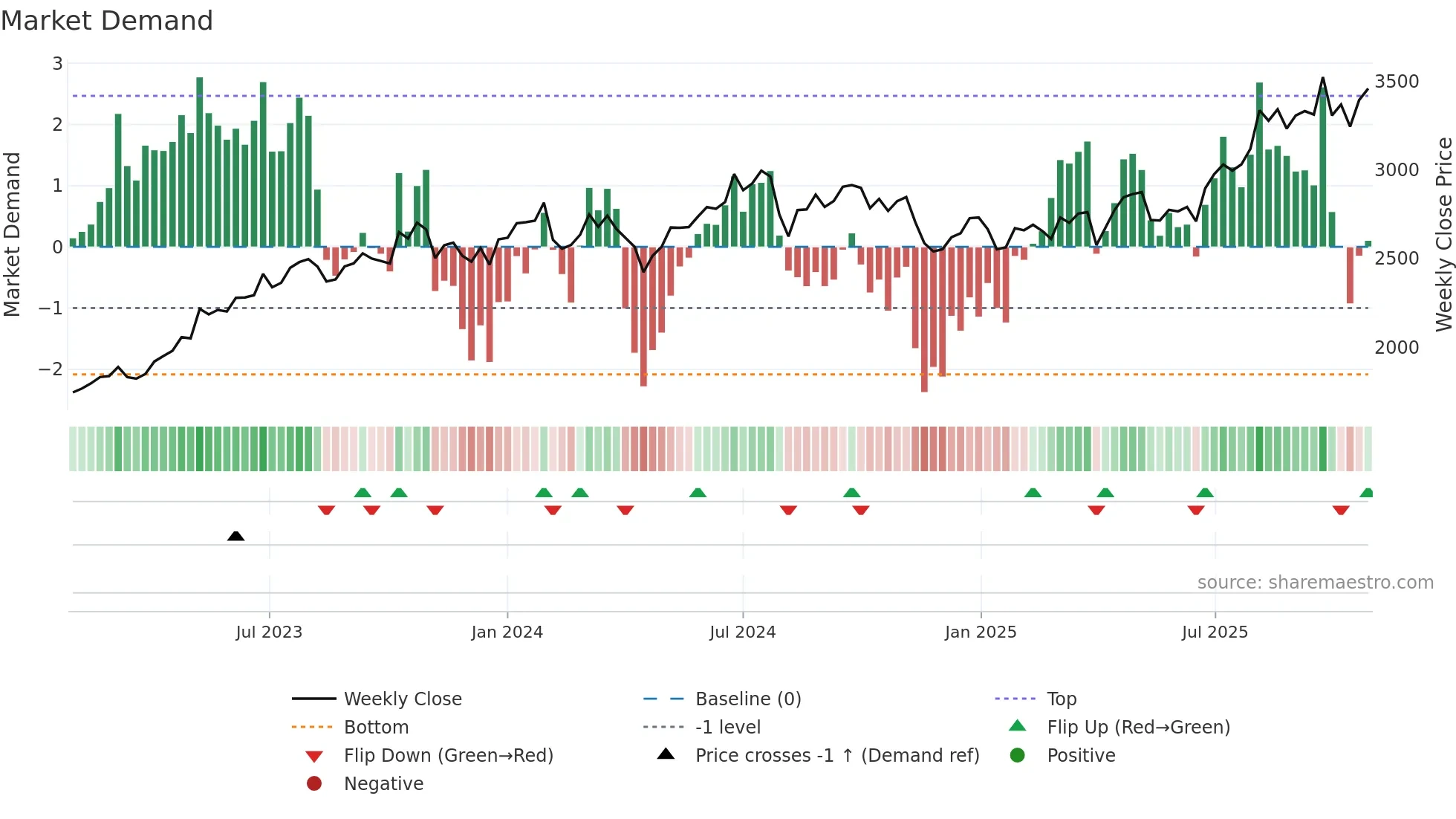 1762 weekly Market Demand chart