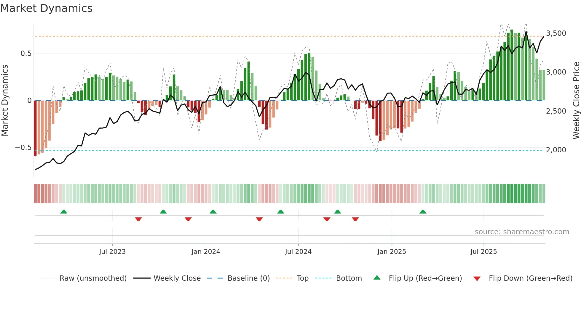 1762 weekly Market Dynamics chart
