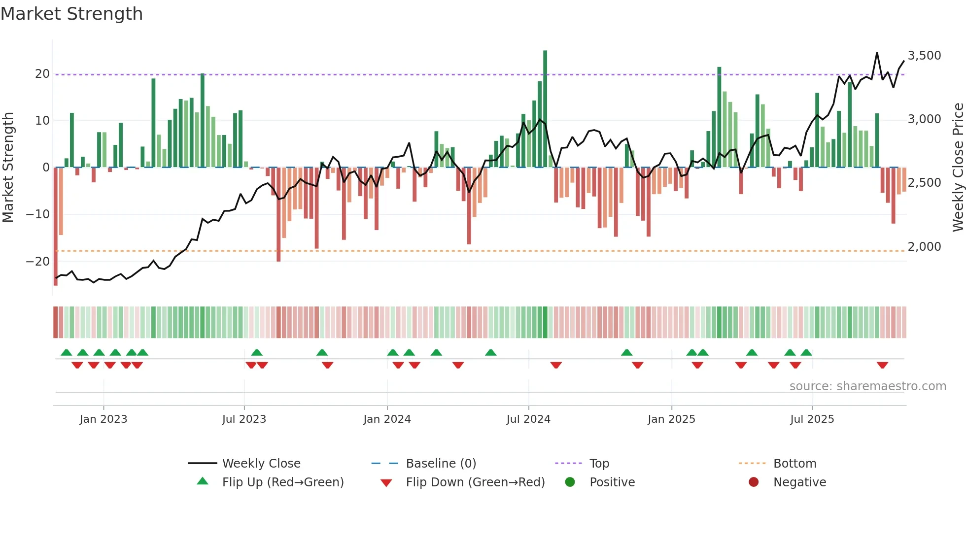 1762 weekly Market Strength chart