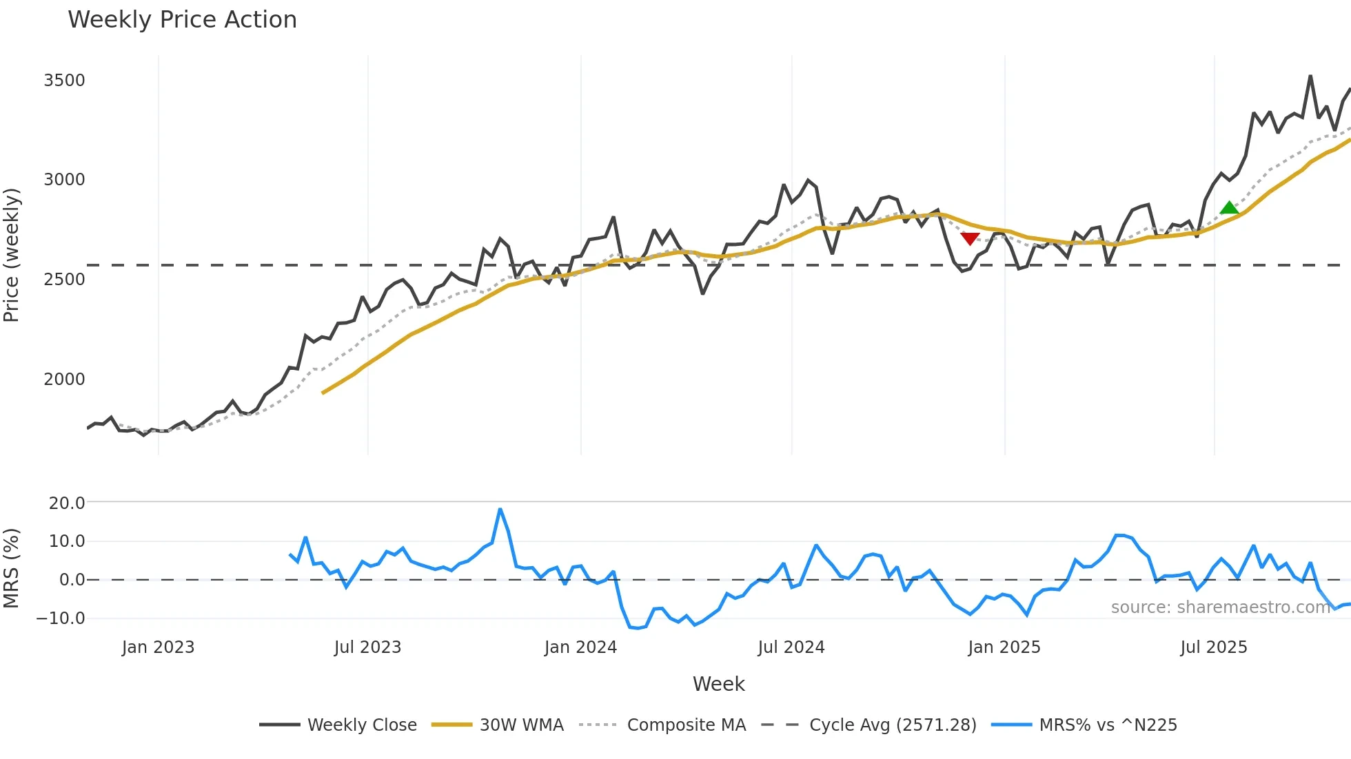 1762 weekly Price Action chart, closing 2025-10-27