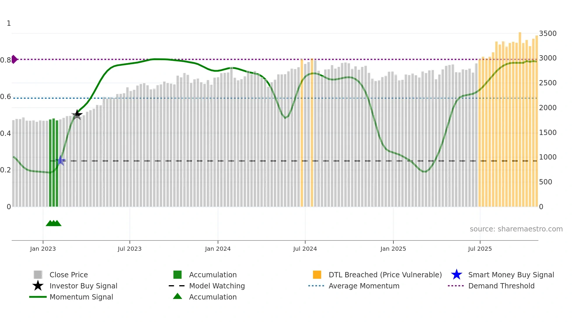 1762 weekly Smart Money chart