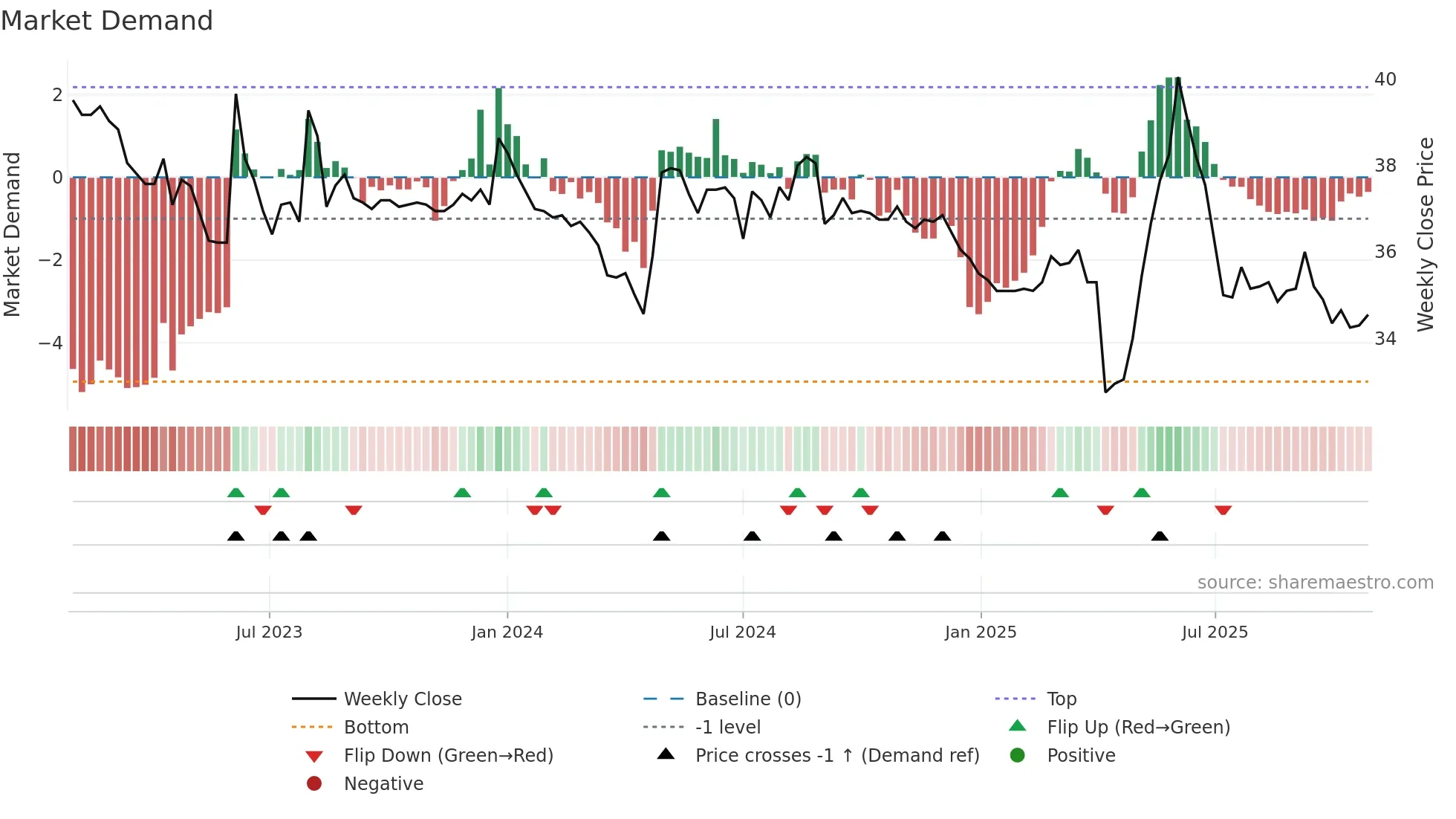 1410 weekly Market Demand chart