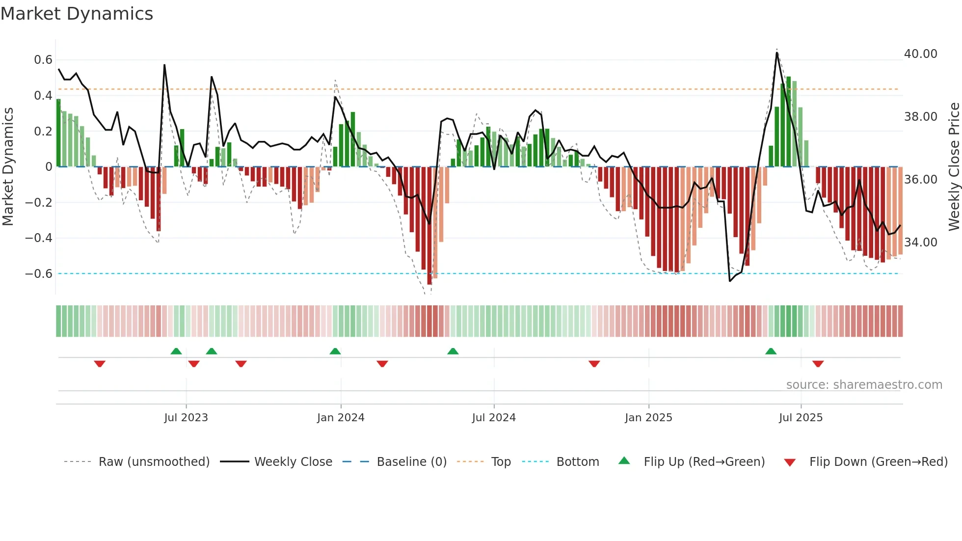 1410 weekly Market Dynamics chart