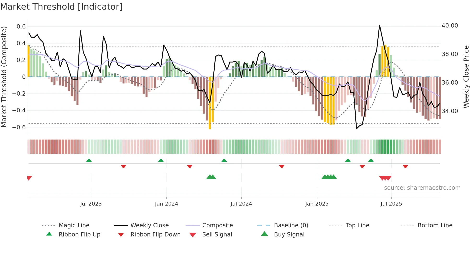 1410 weekly Market Threshold chart