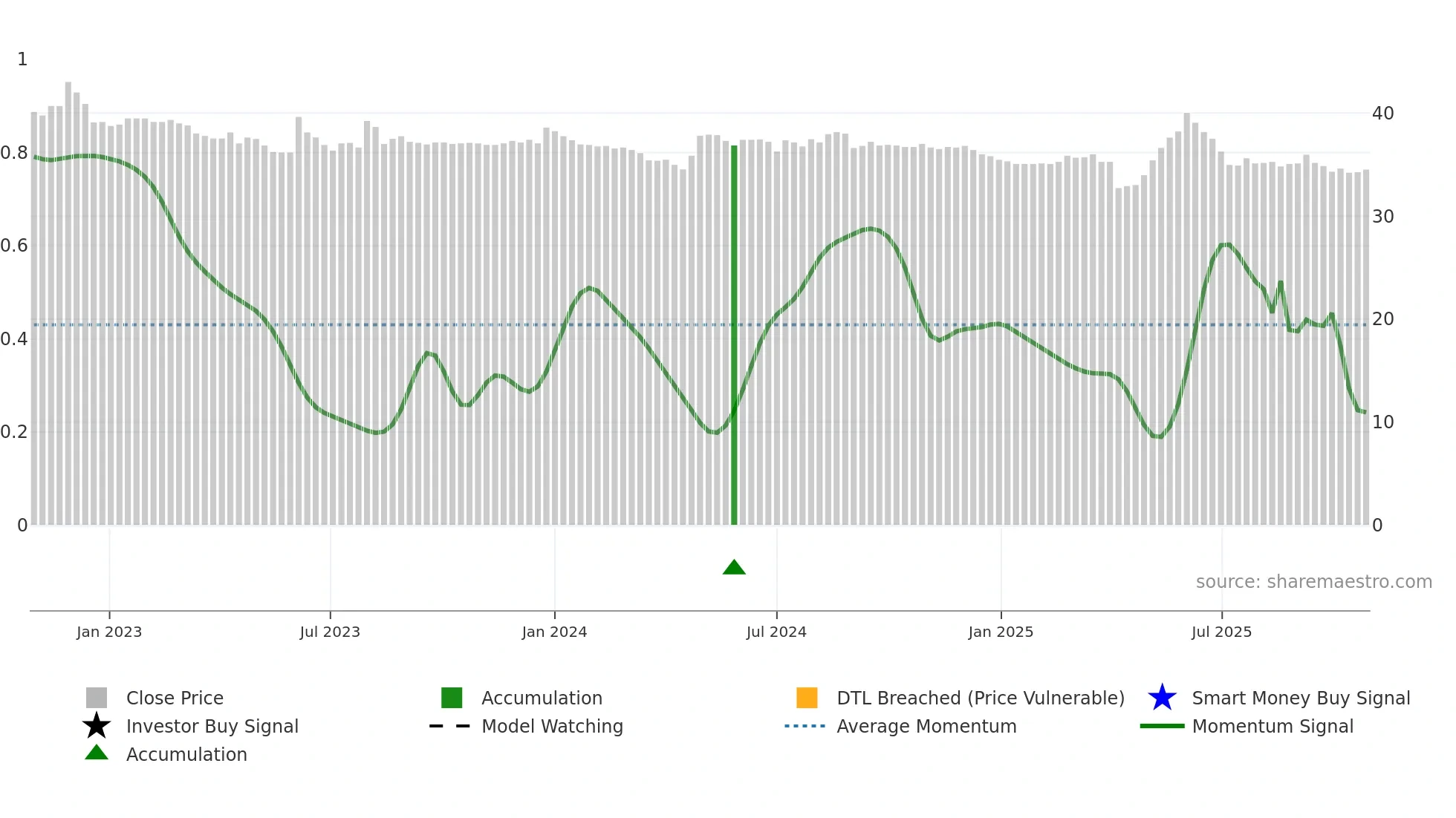 1410 weekly Smart Money chart