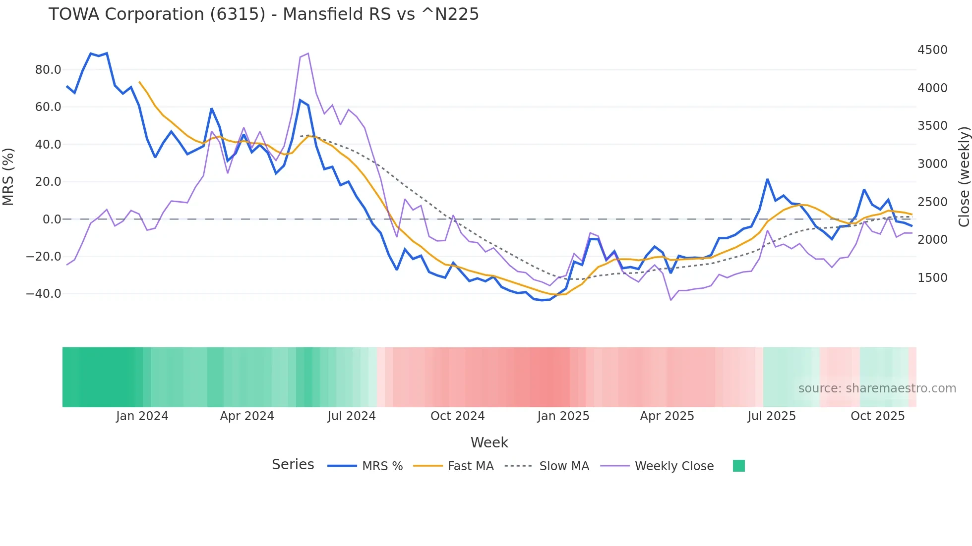 6315 Mansfield Relative Strength chart
