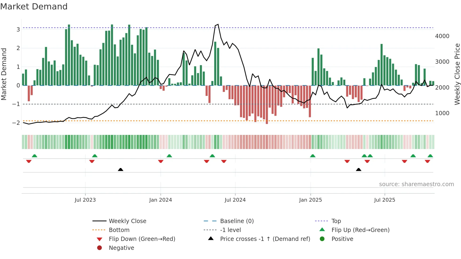 6315 weekly Market Demand chart