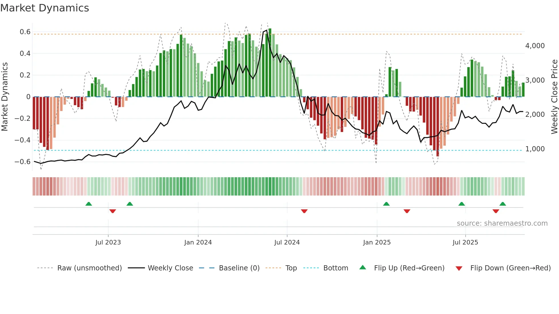 6315 weekly Market Dynamics chart