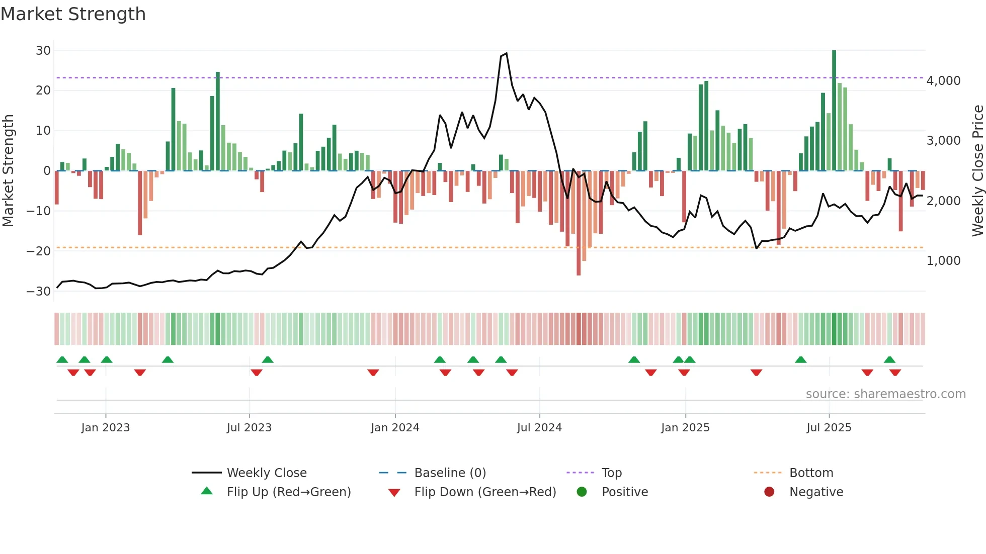 6315 weekly Market Strength chart