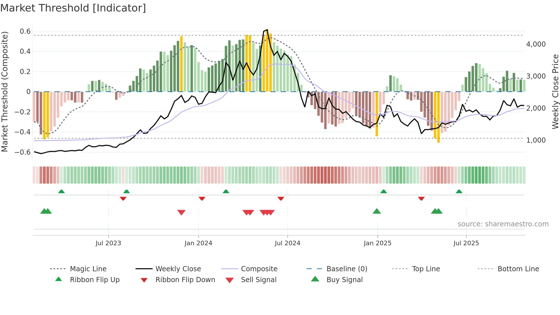 6315 weekly Market Threshold chart