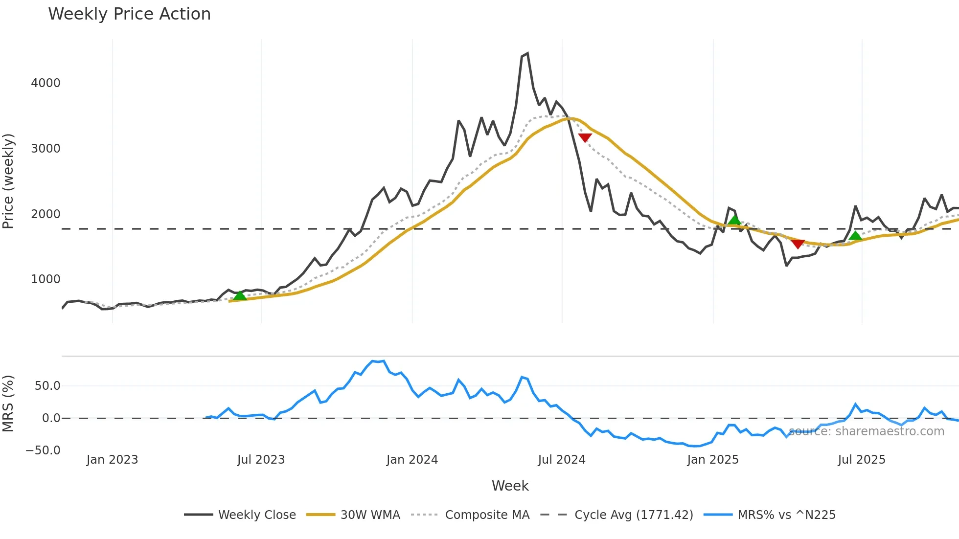 6315 weekly Price Action chart, closing 2025-10-27