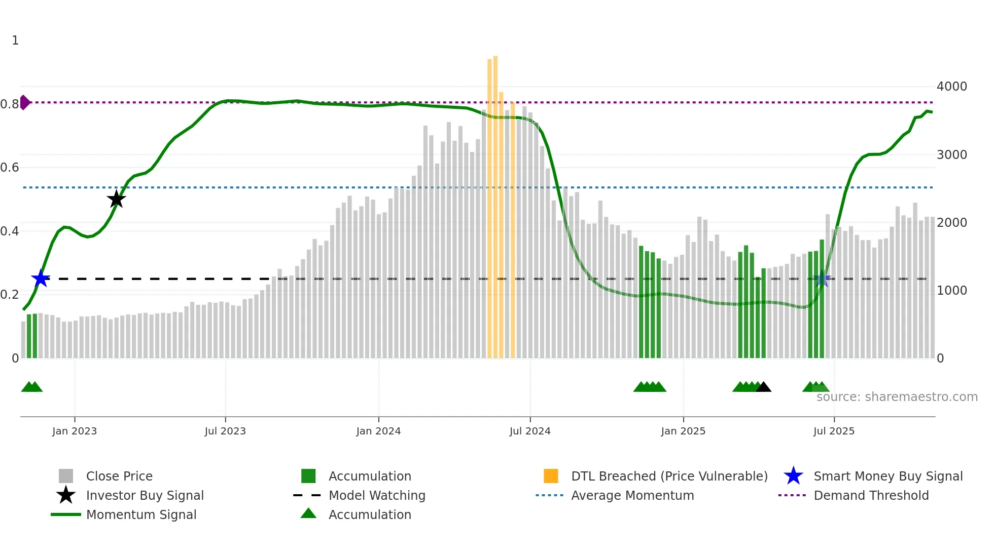 6315 weekly Smart Money chart