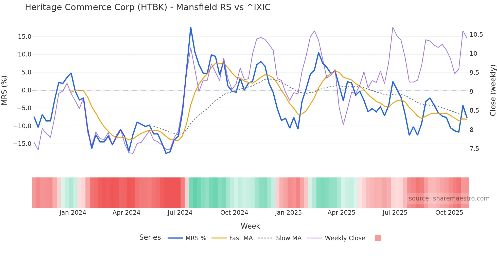 HTBK Mansfield Relative Strength chart