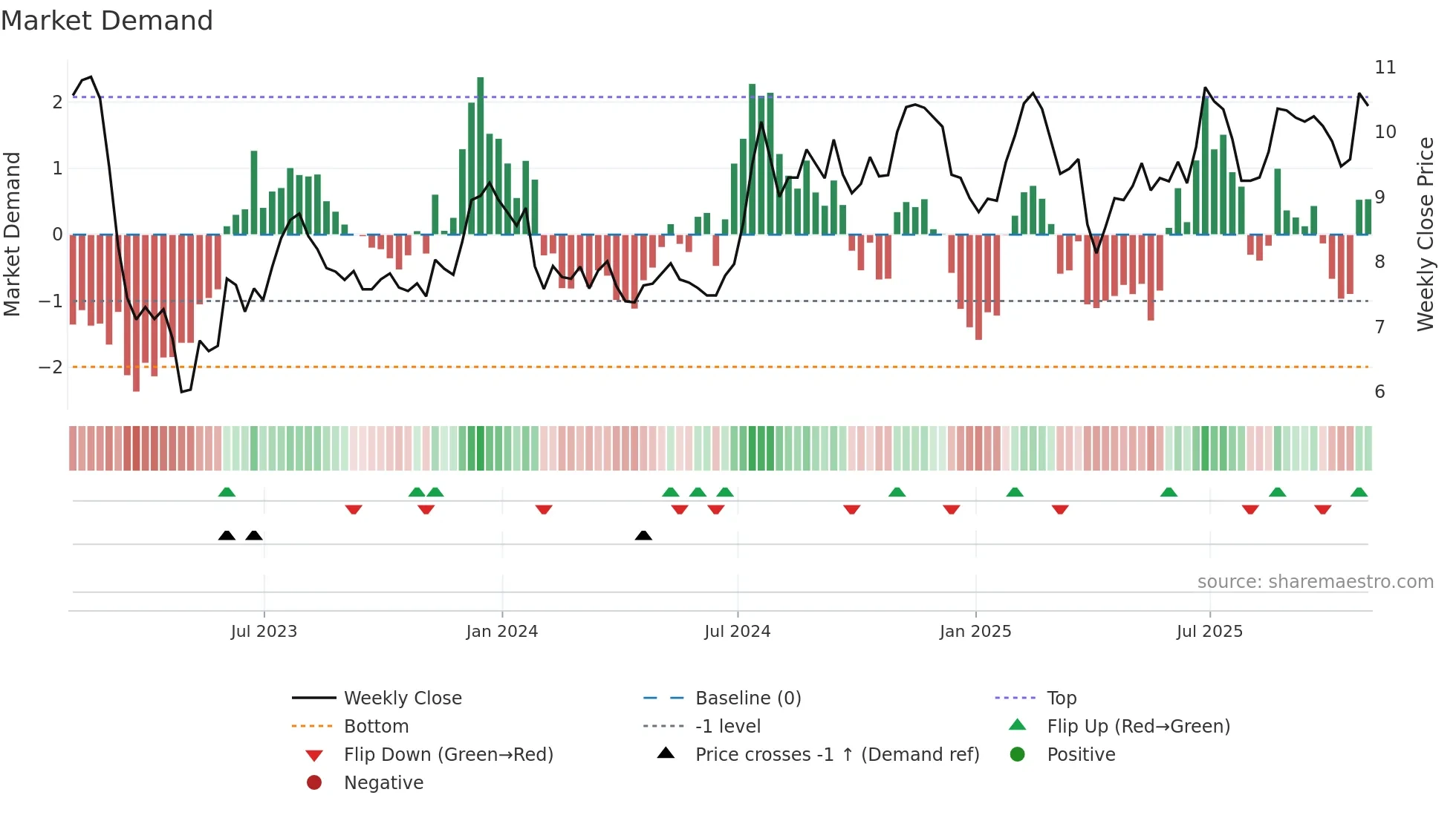 HTBK weekly Market Demand chart