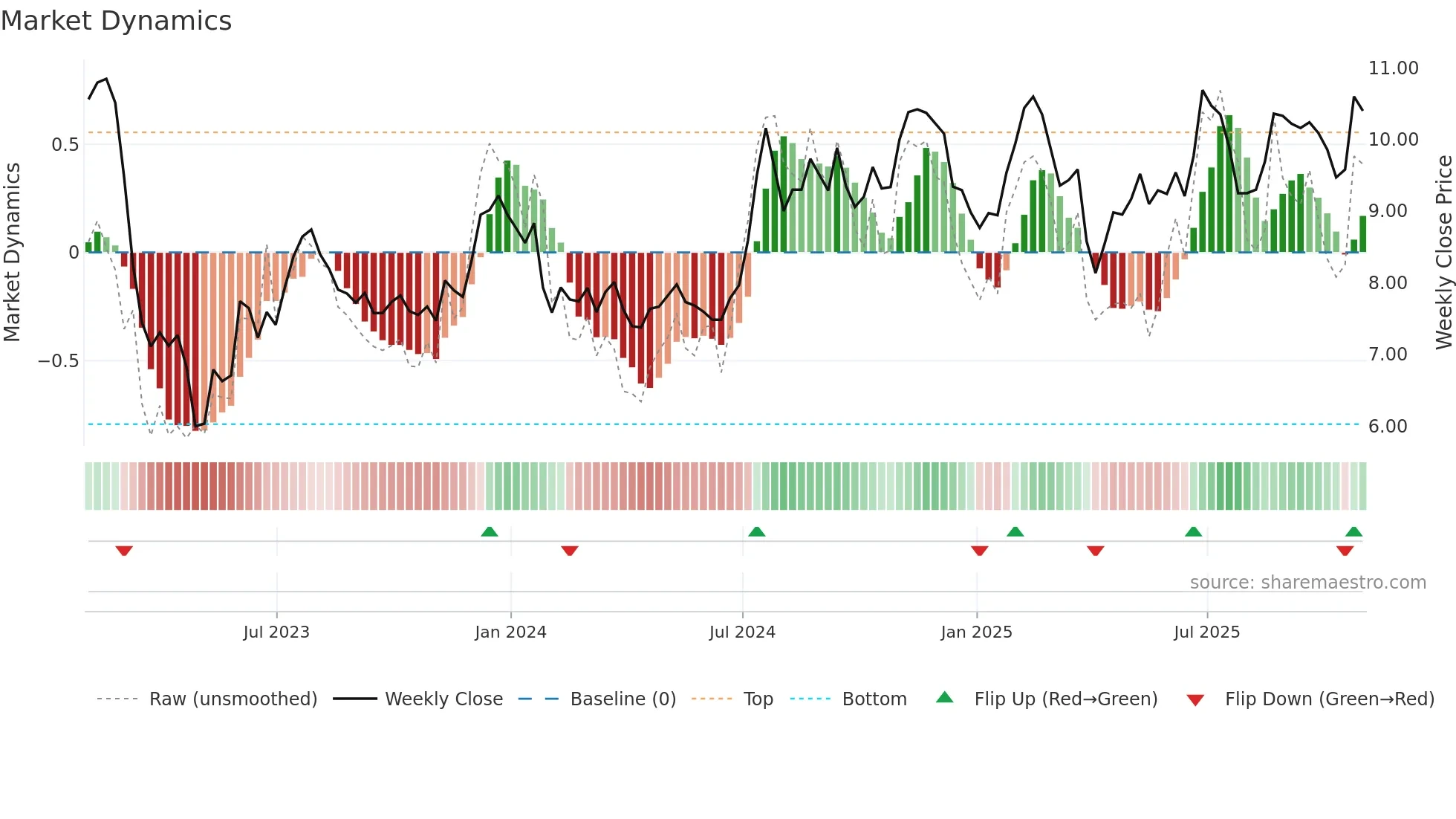 HTBK weekly Market Dynamics chart