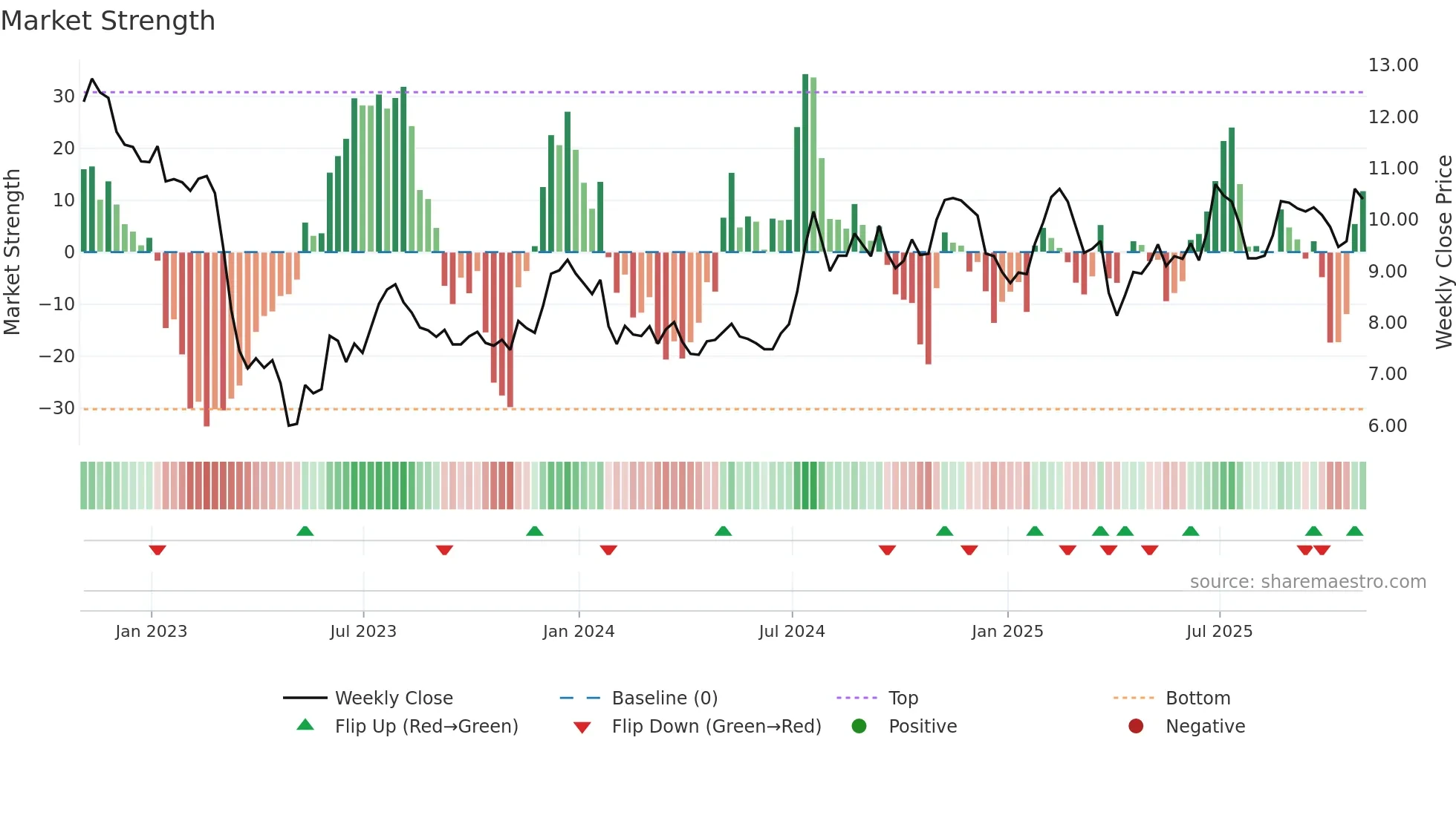 HTBK weekly Market Strength chart