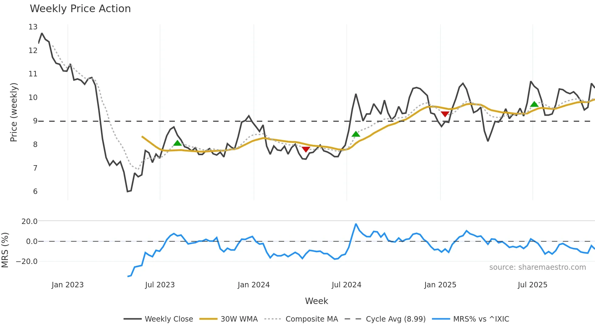 HTBK weekly Price Action chart, closing 2025-10-31