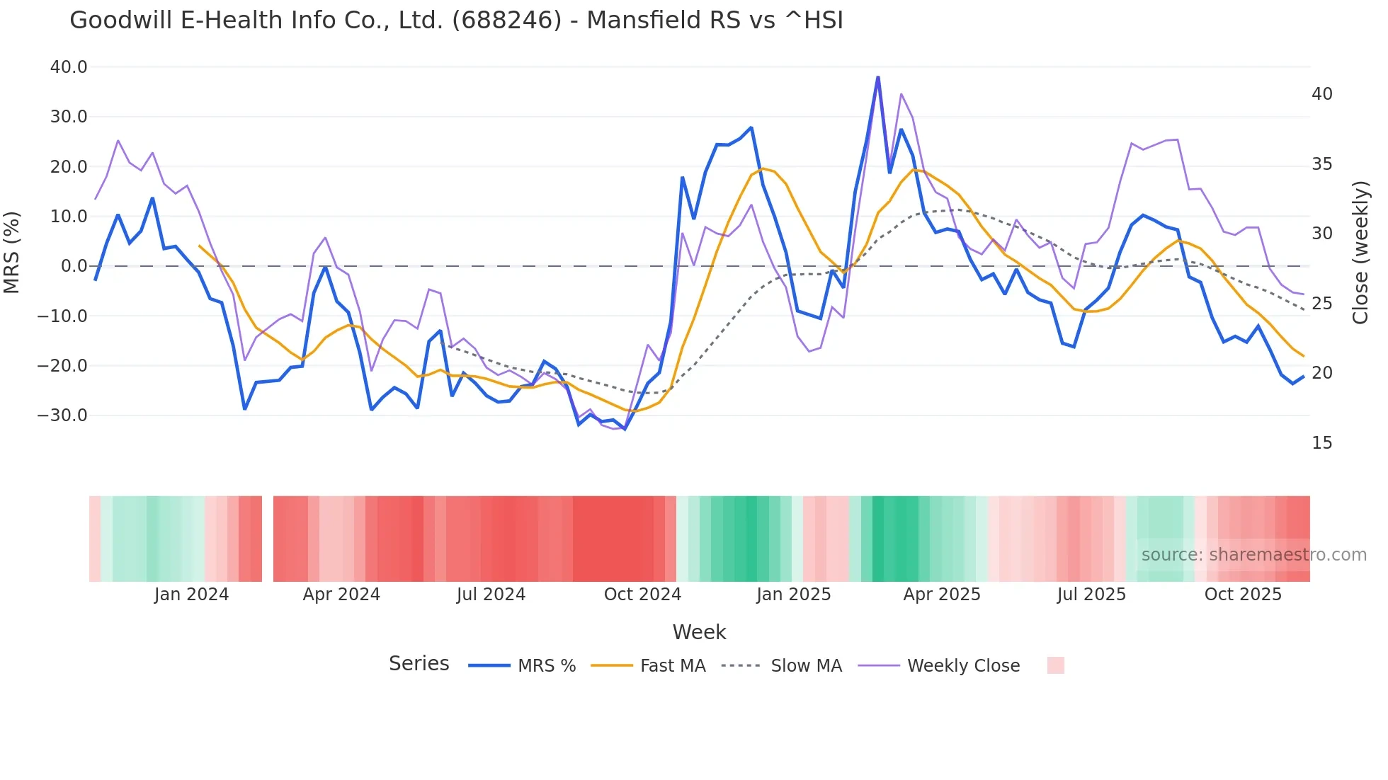 688246 Mansfield Relative Strength chart