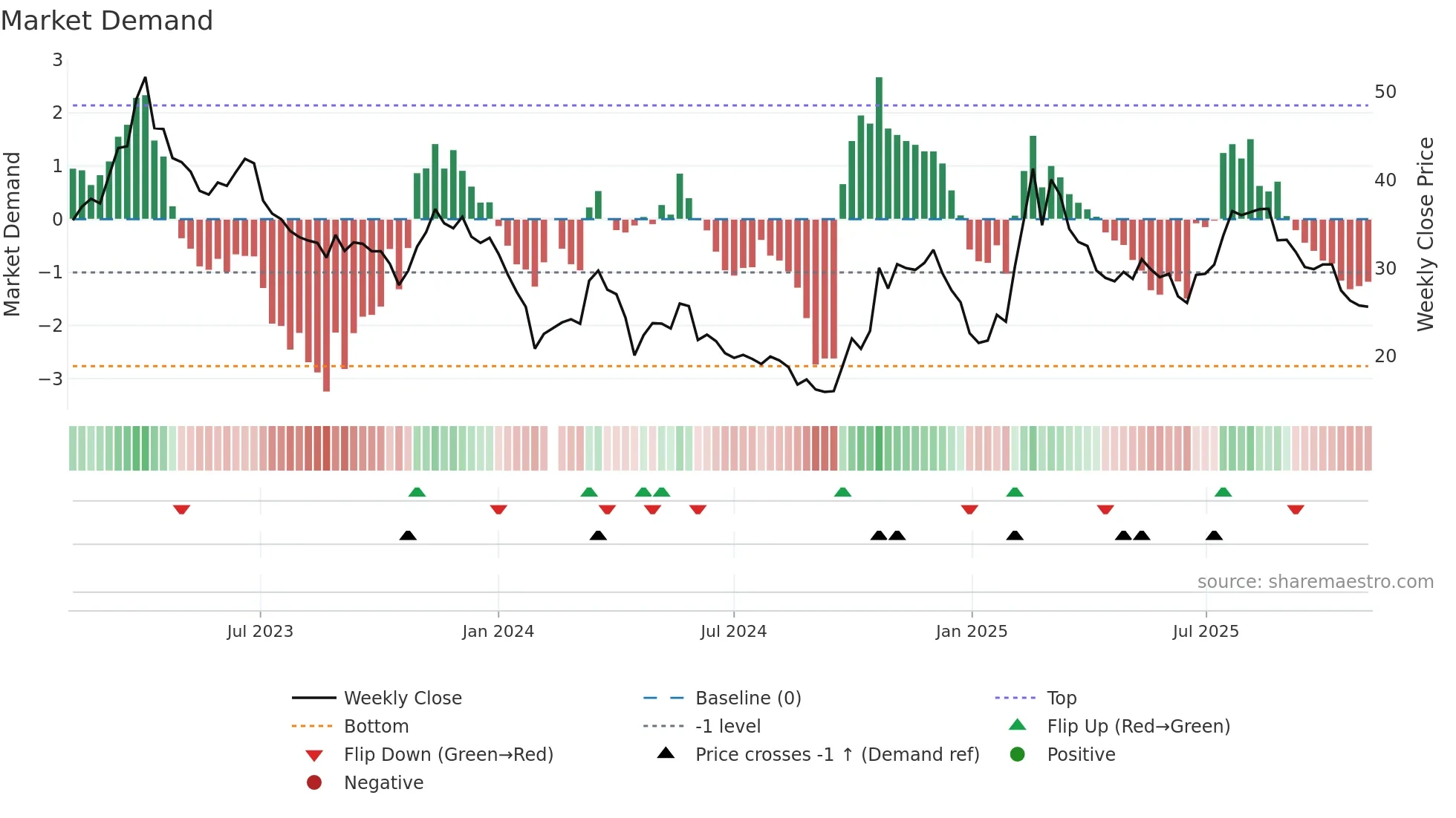 688246 weekly Market Demand chart