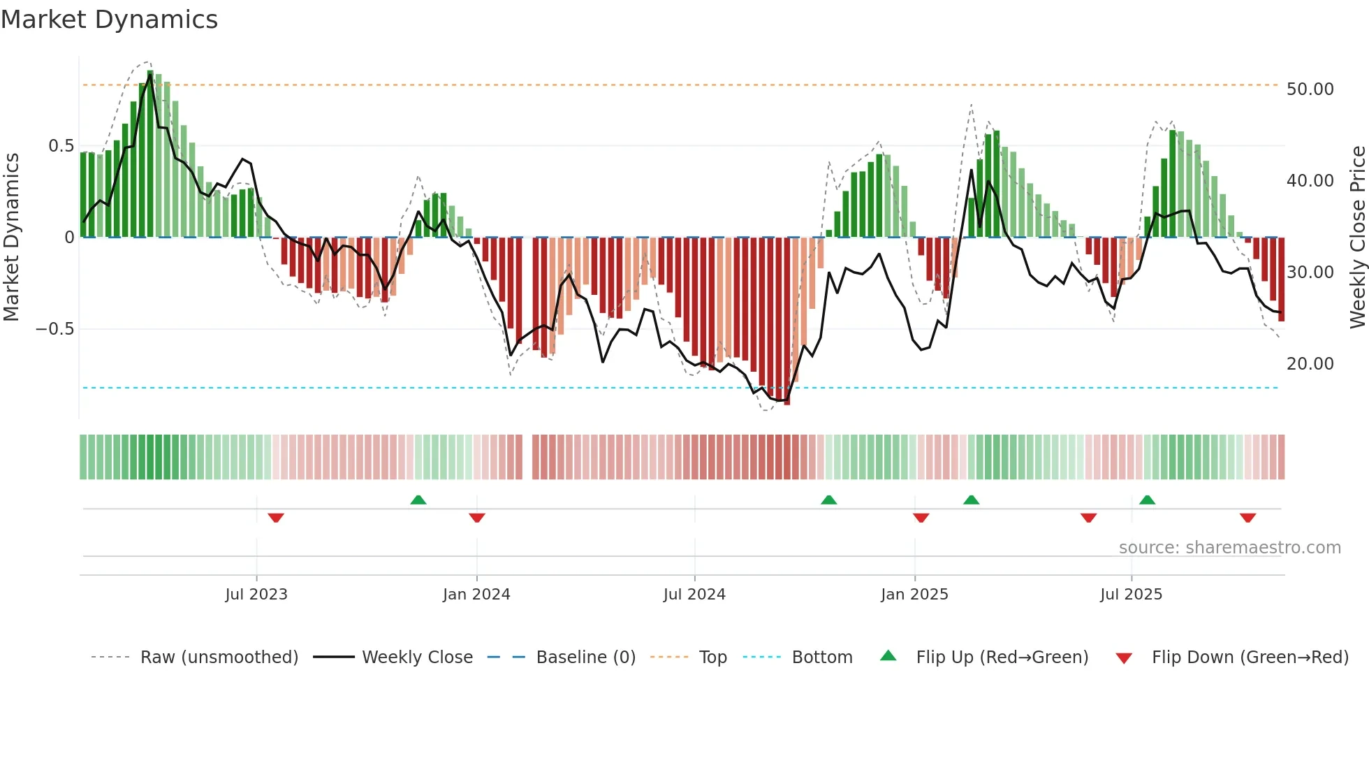 688246 weekly Market Dynamics chart