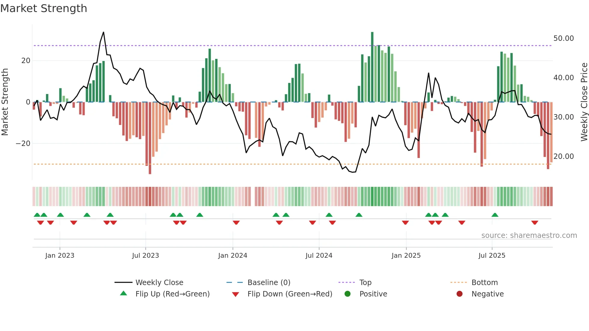 688246 weekly Market Strength chart