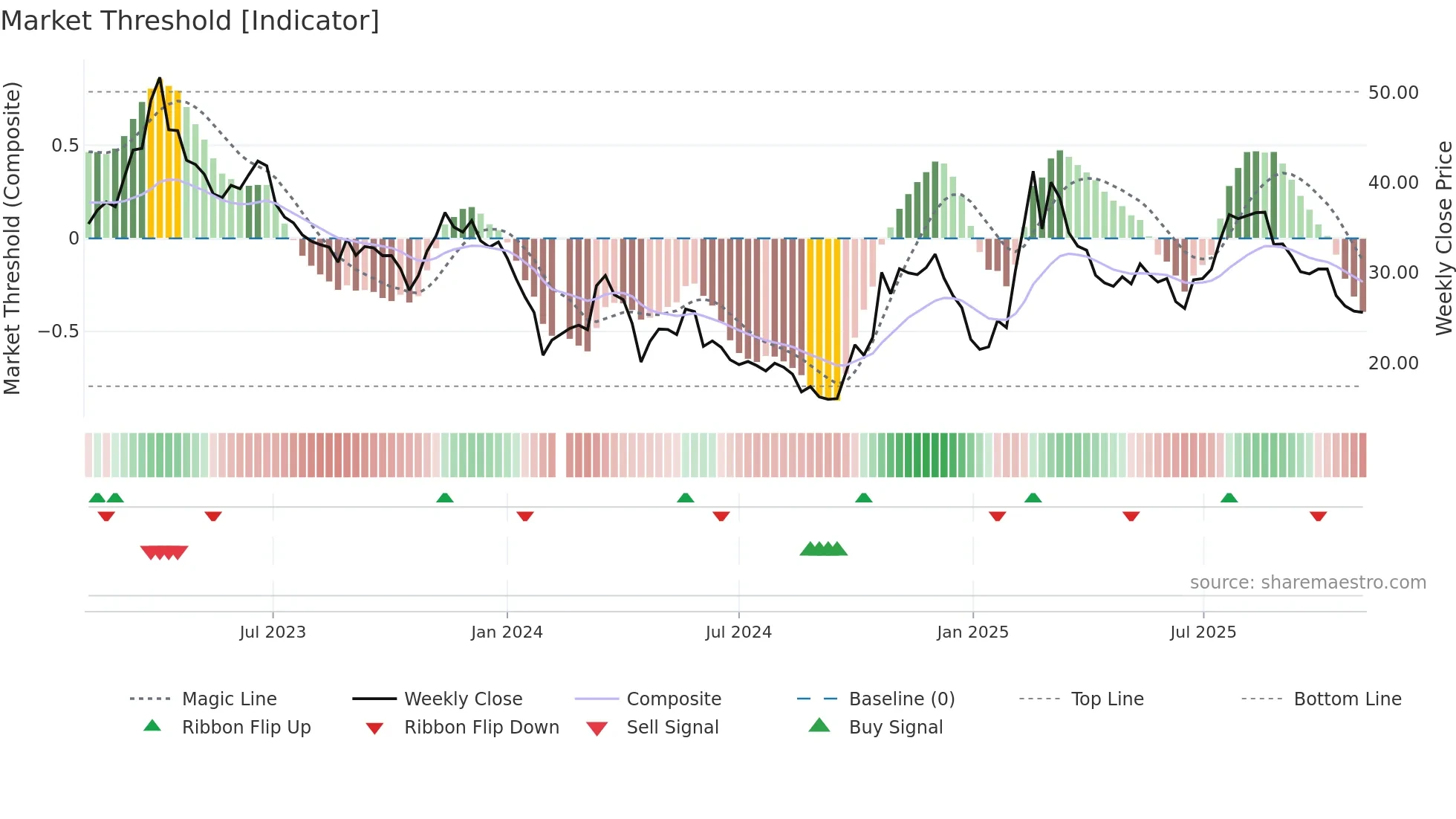 688246 weekly Market Threshold chart
