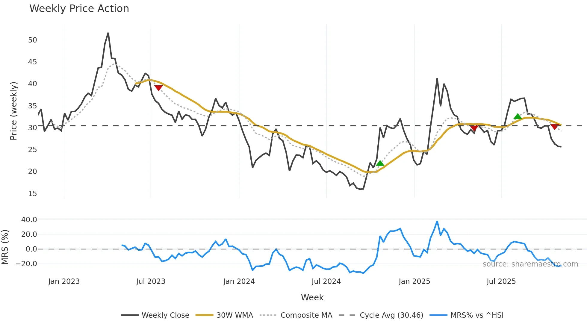 688246 weekly Price Action chart, closing 2025-11-03