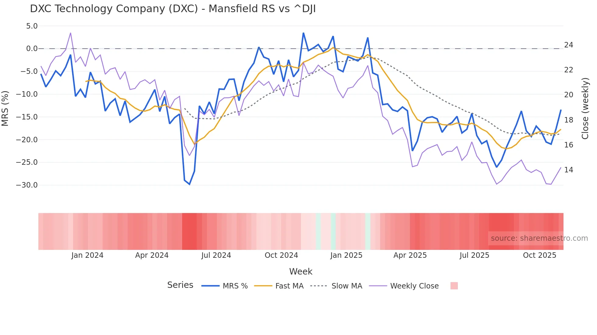 DXC Mansfield Relative Strength chart
