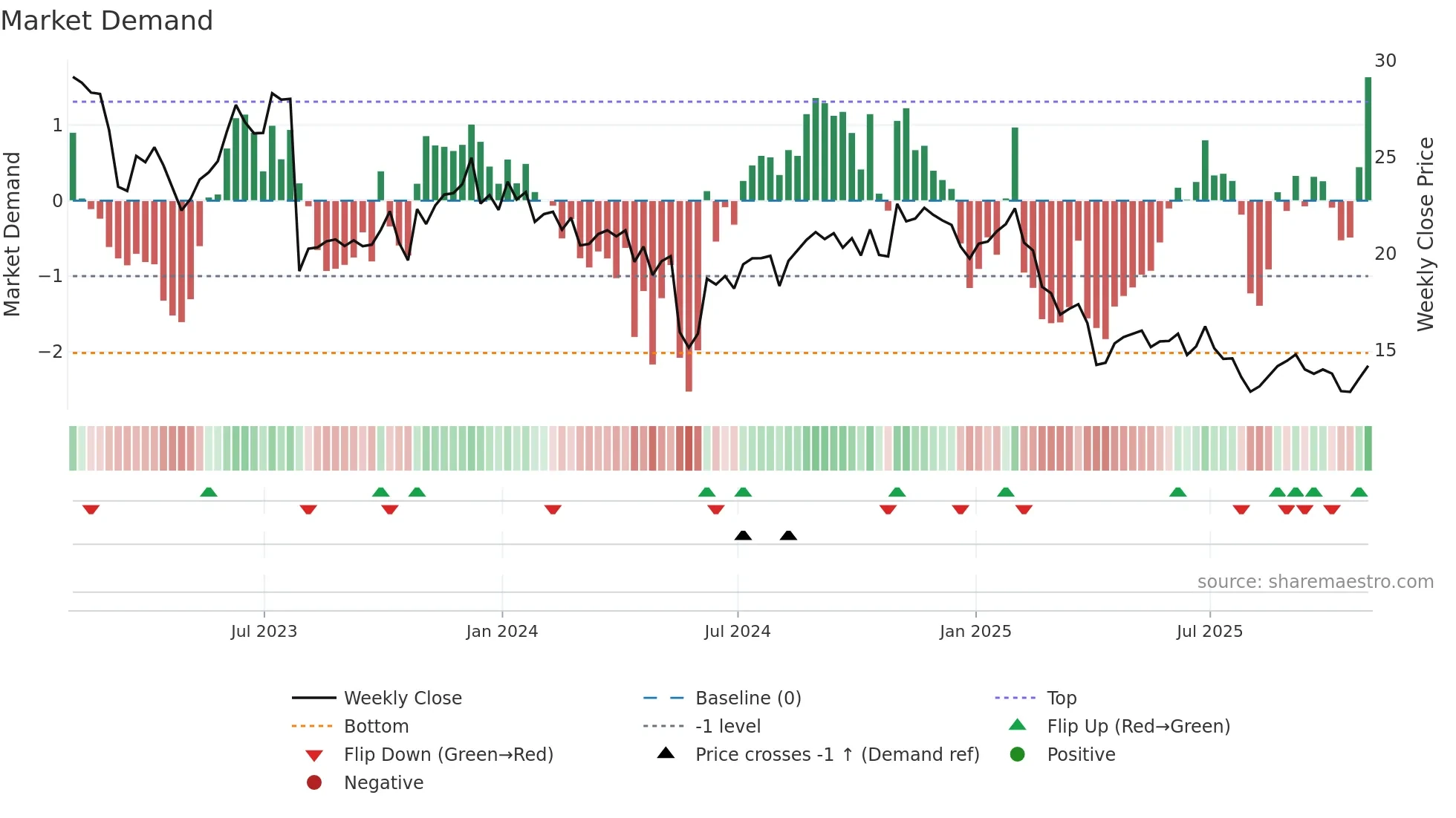 DXC weekly Market Demand chart