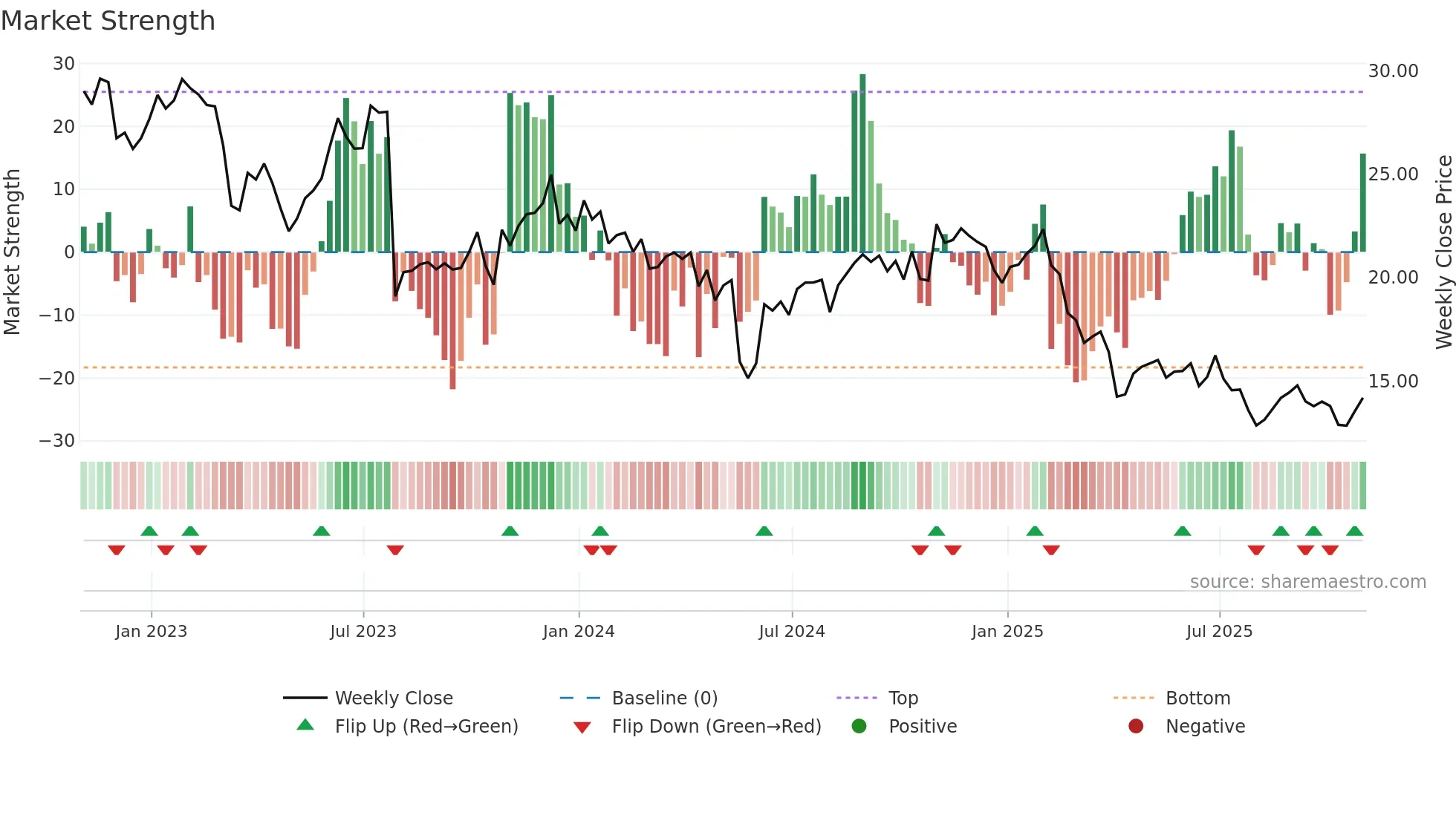 DXC weekly Market Strength chart