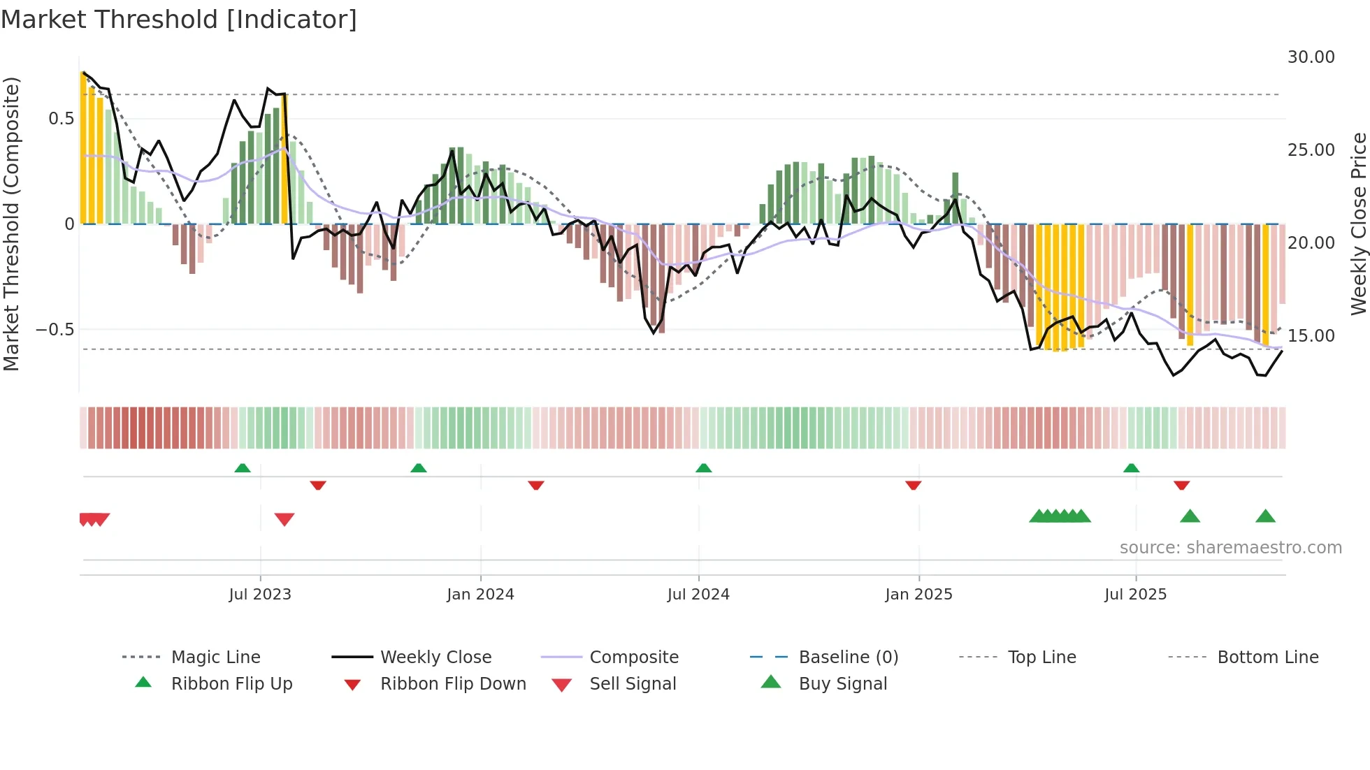 DXC weekly Market Threshold chart