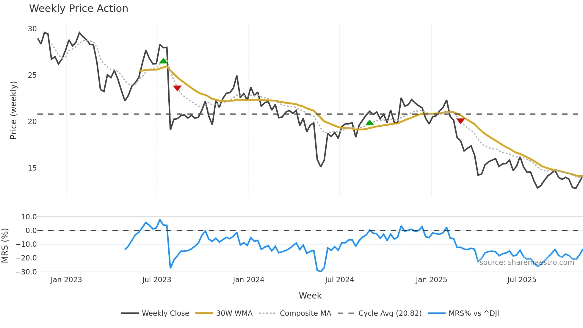 DXC weekly Price Action chart, closing 2025-10-31