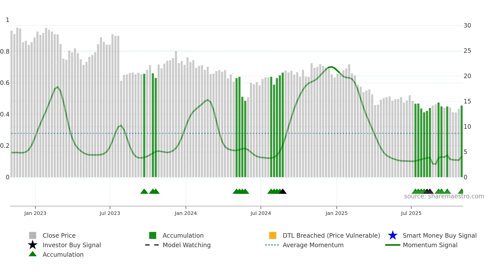 DXC weekly Smart Money chart