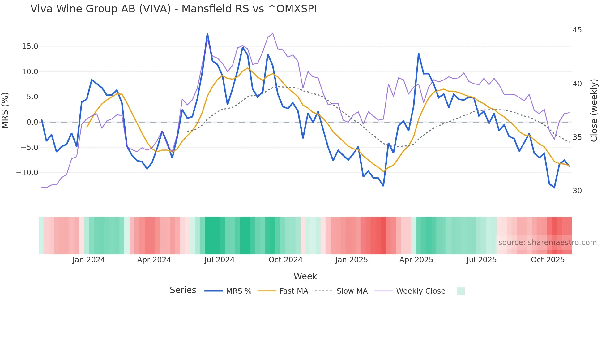 VIVA Mansfield Relative Strength chart
