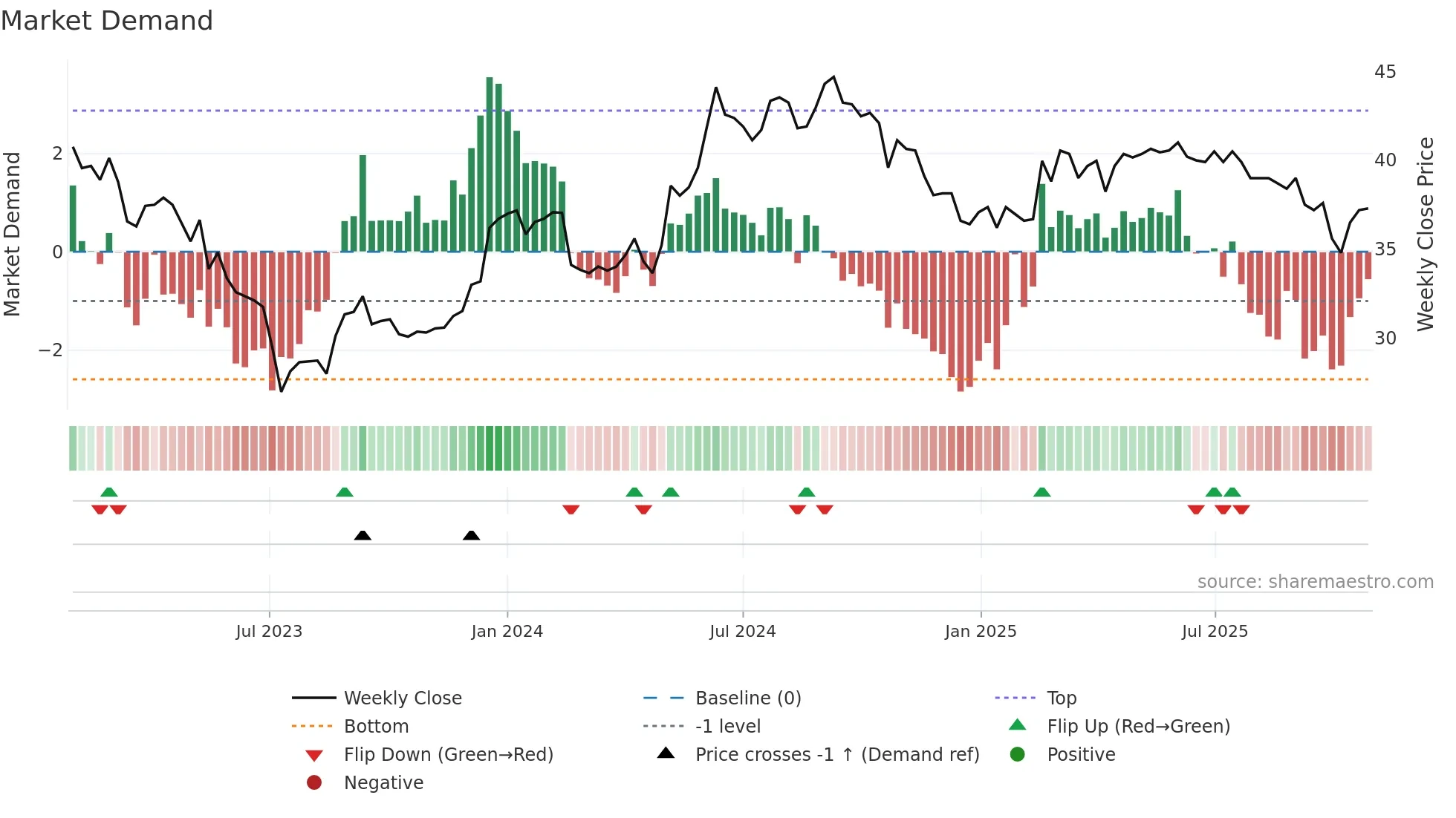 VIVA weekly Market Demand chart