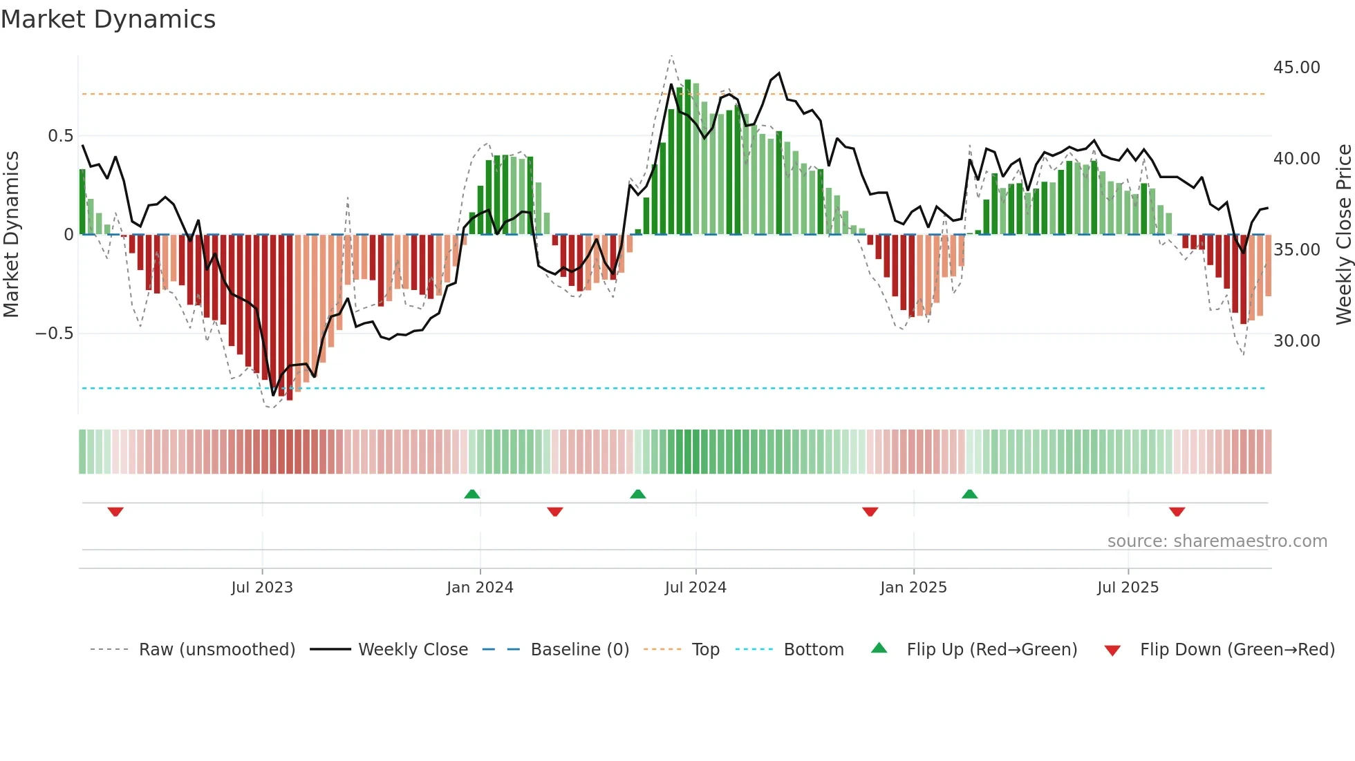 VIVA weekly Market Dynamics chart