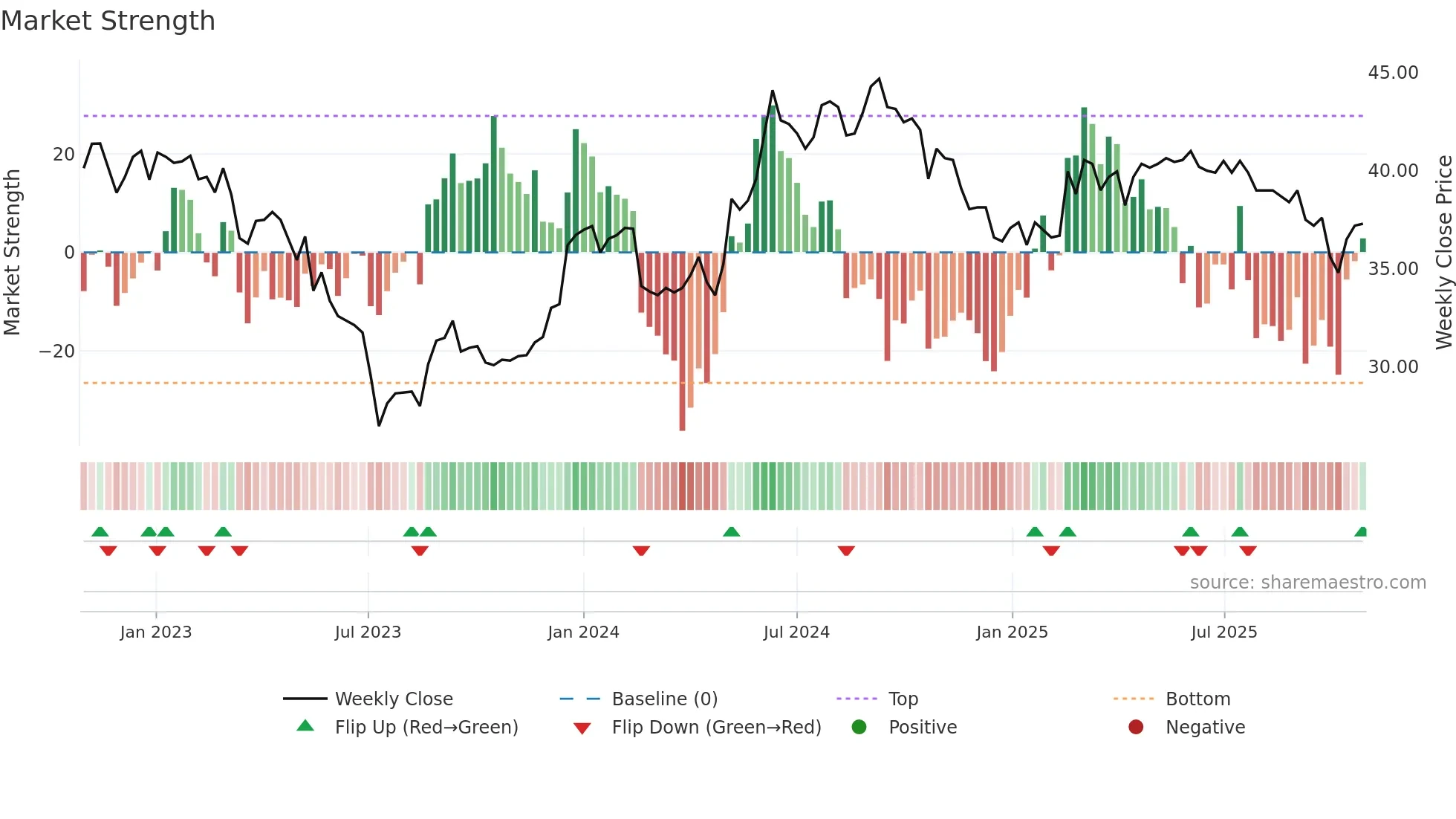 VIVA weekly Market Strength chart