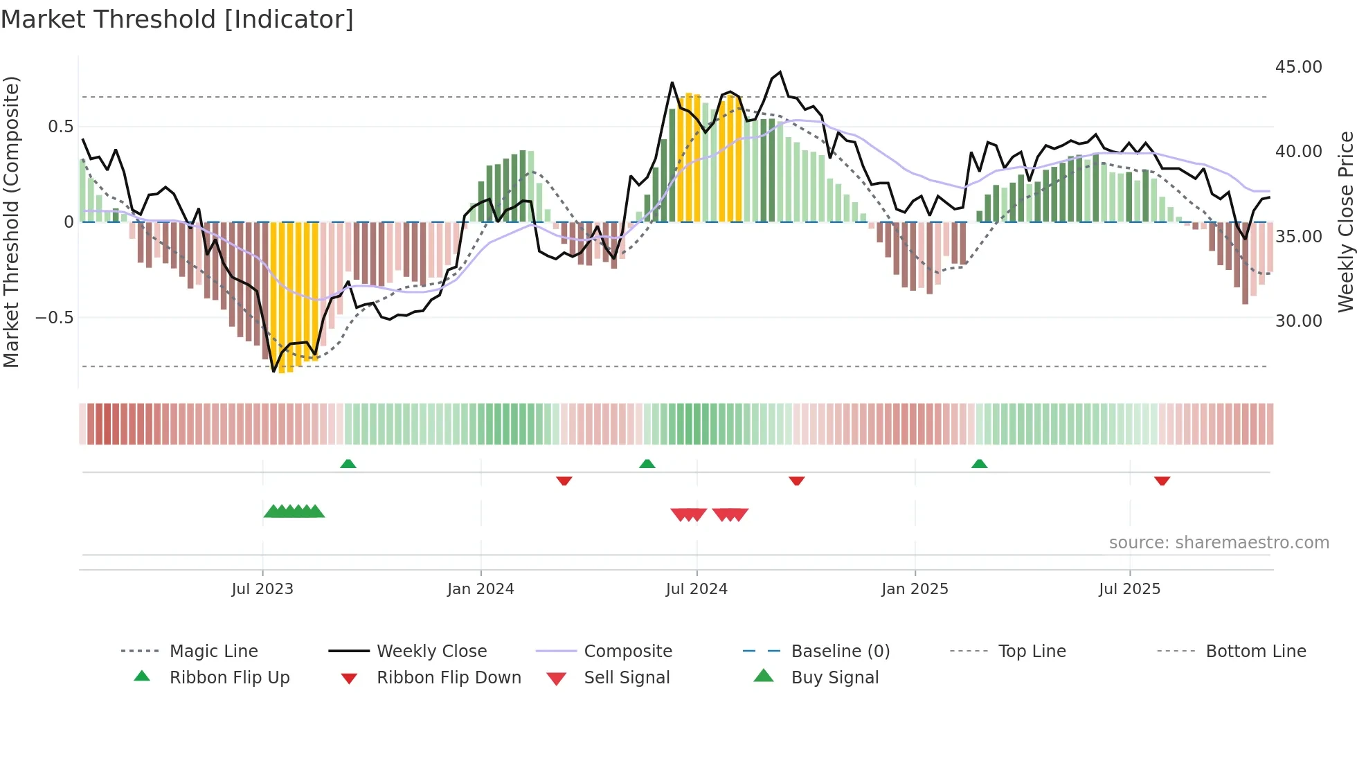 VIVA weekly Market Threshold chart