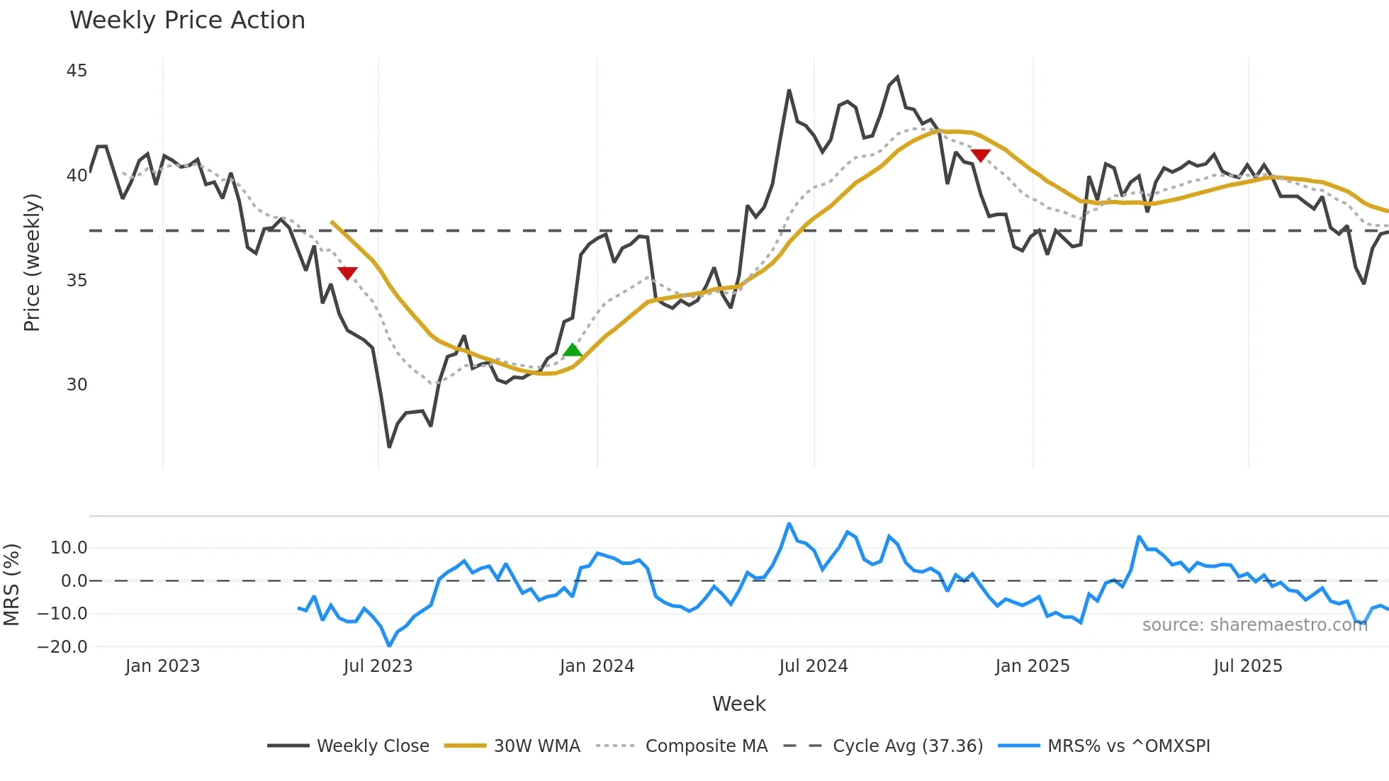 VIVA weekly Price Action chart, closing 2025-10-27