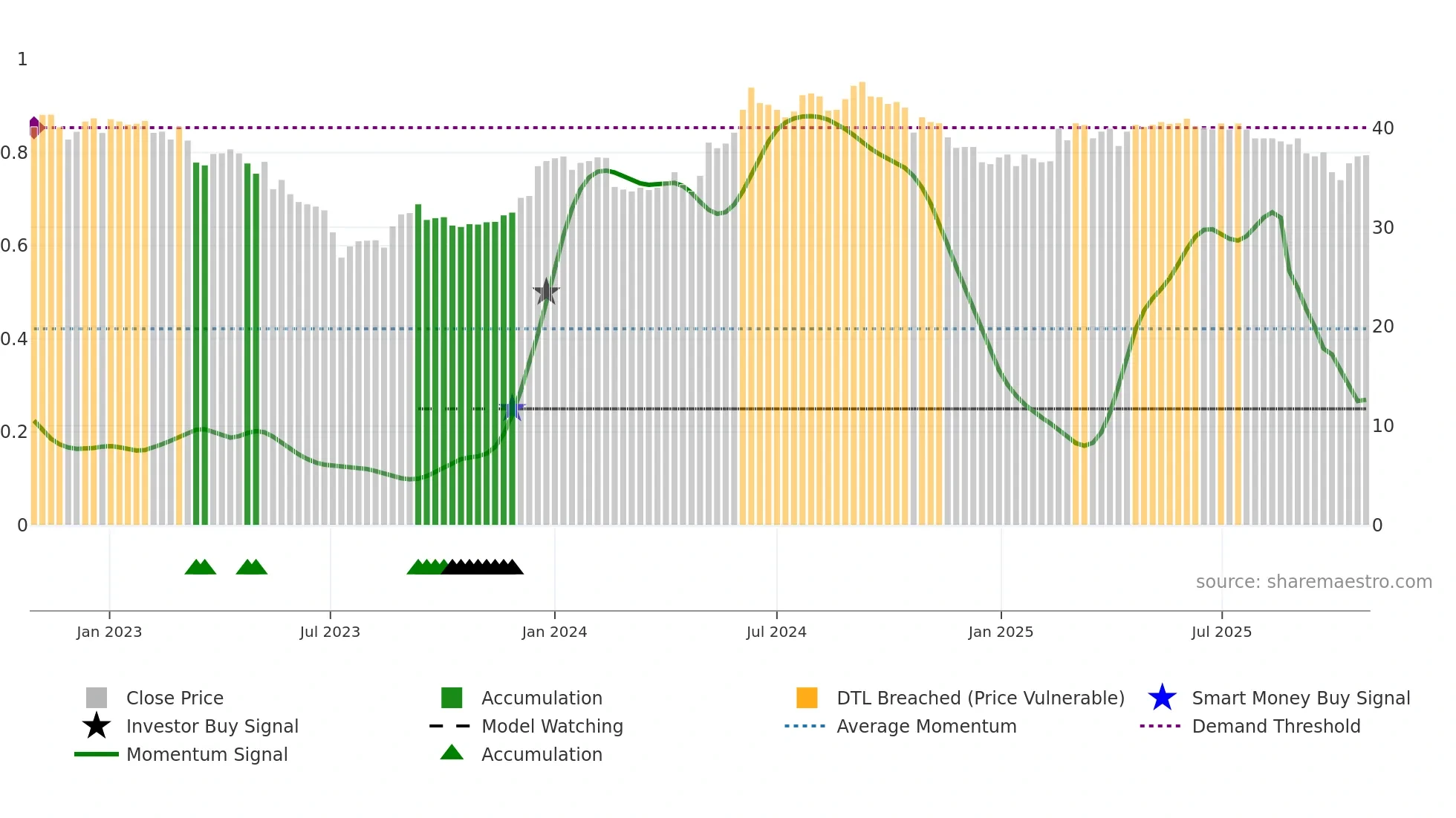 VIVA weekly Smart Money chart