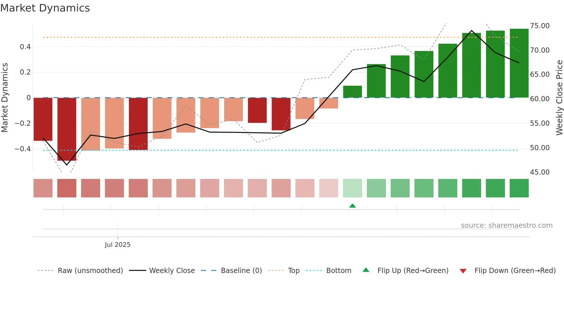603257 weekly Market Dynamics chart
