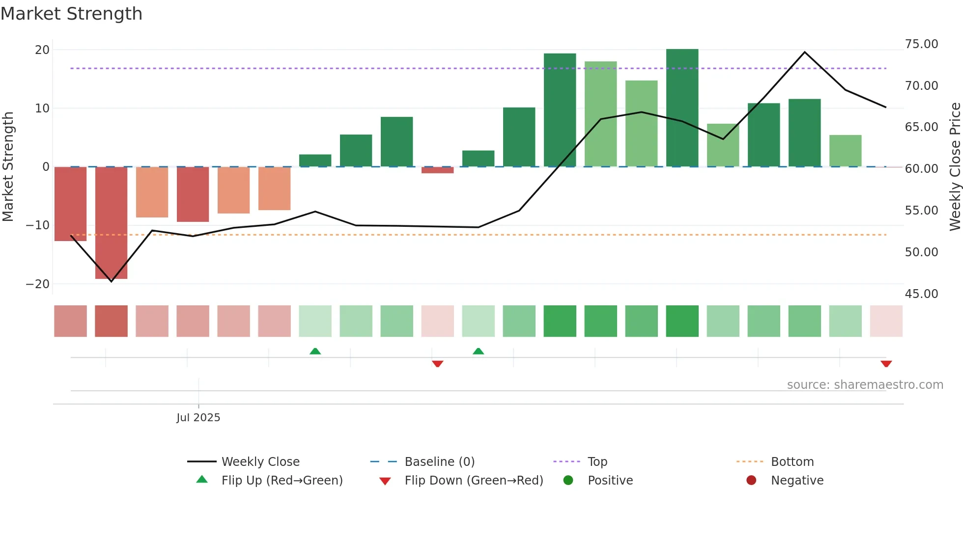603257 weekly Market Strength chart