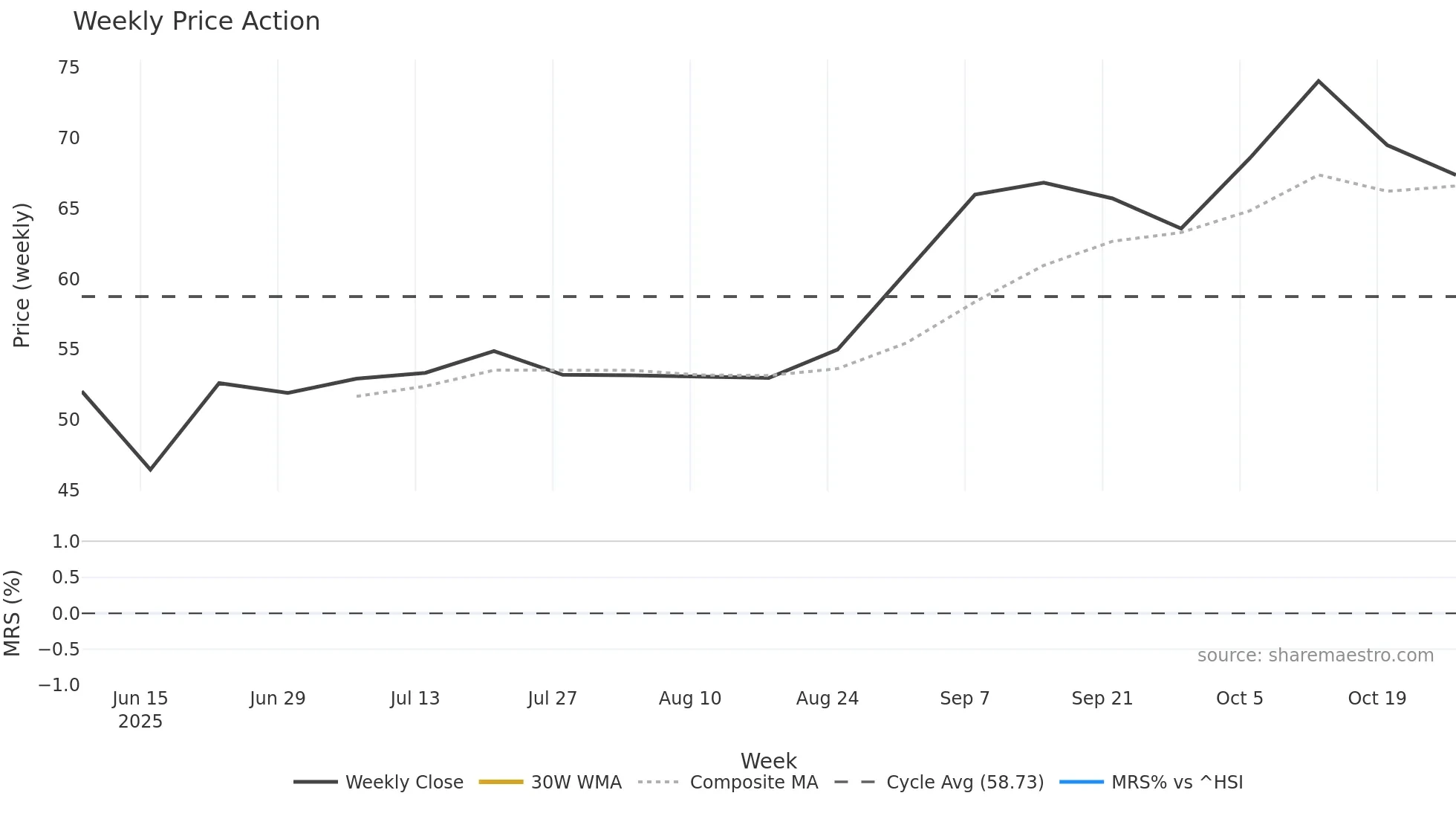 603257 weekly Price Action chart, closing 2025-10-27