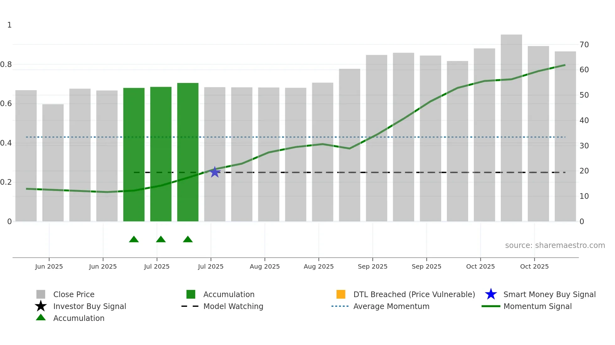 603257 weekly Smart Money chart