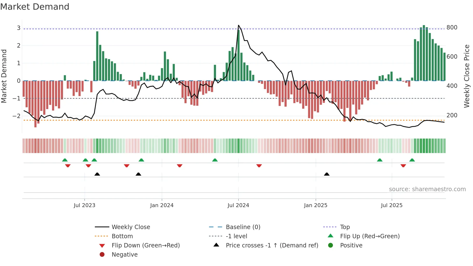 KORE weekly Market Demand chart