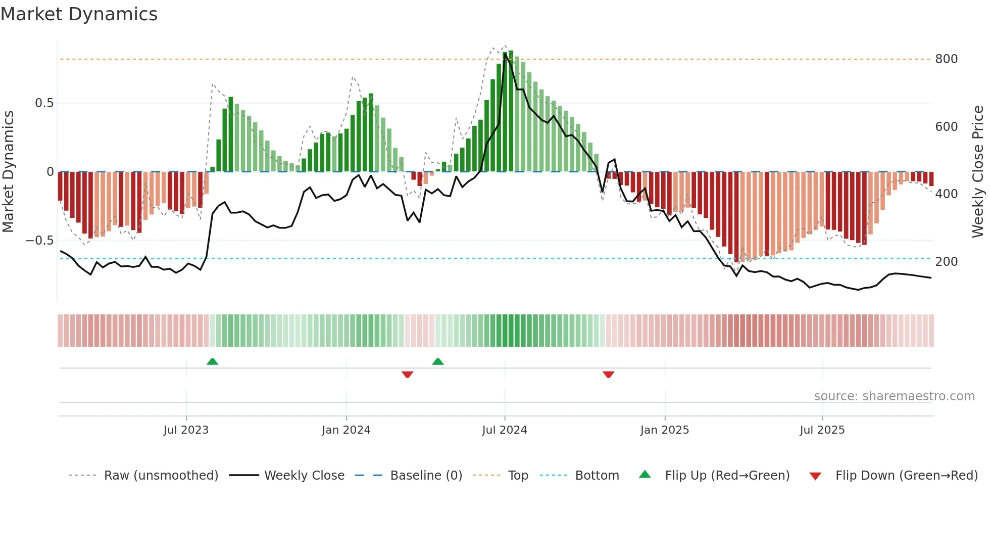 KORE weekly Market Dynamics chart
