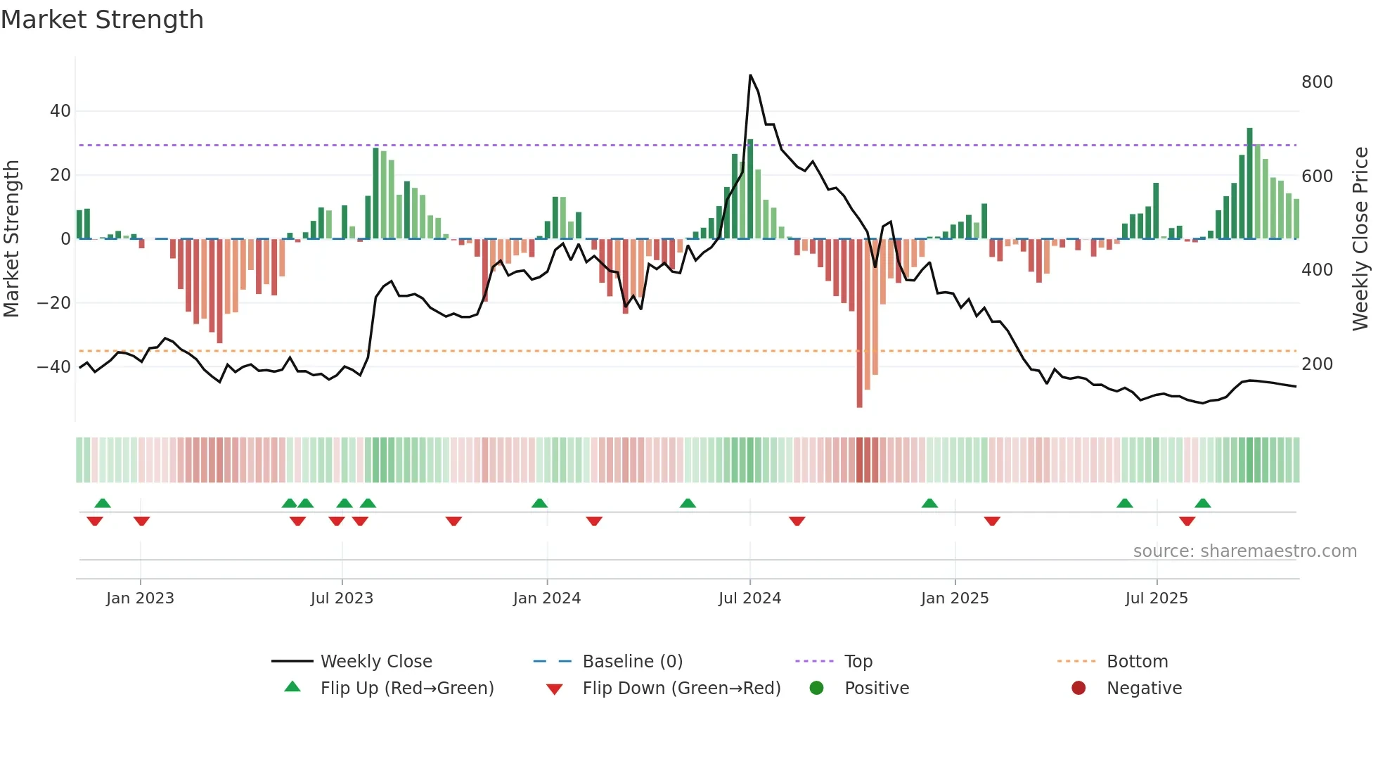 KORE weekly Market Strength chart