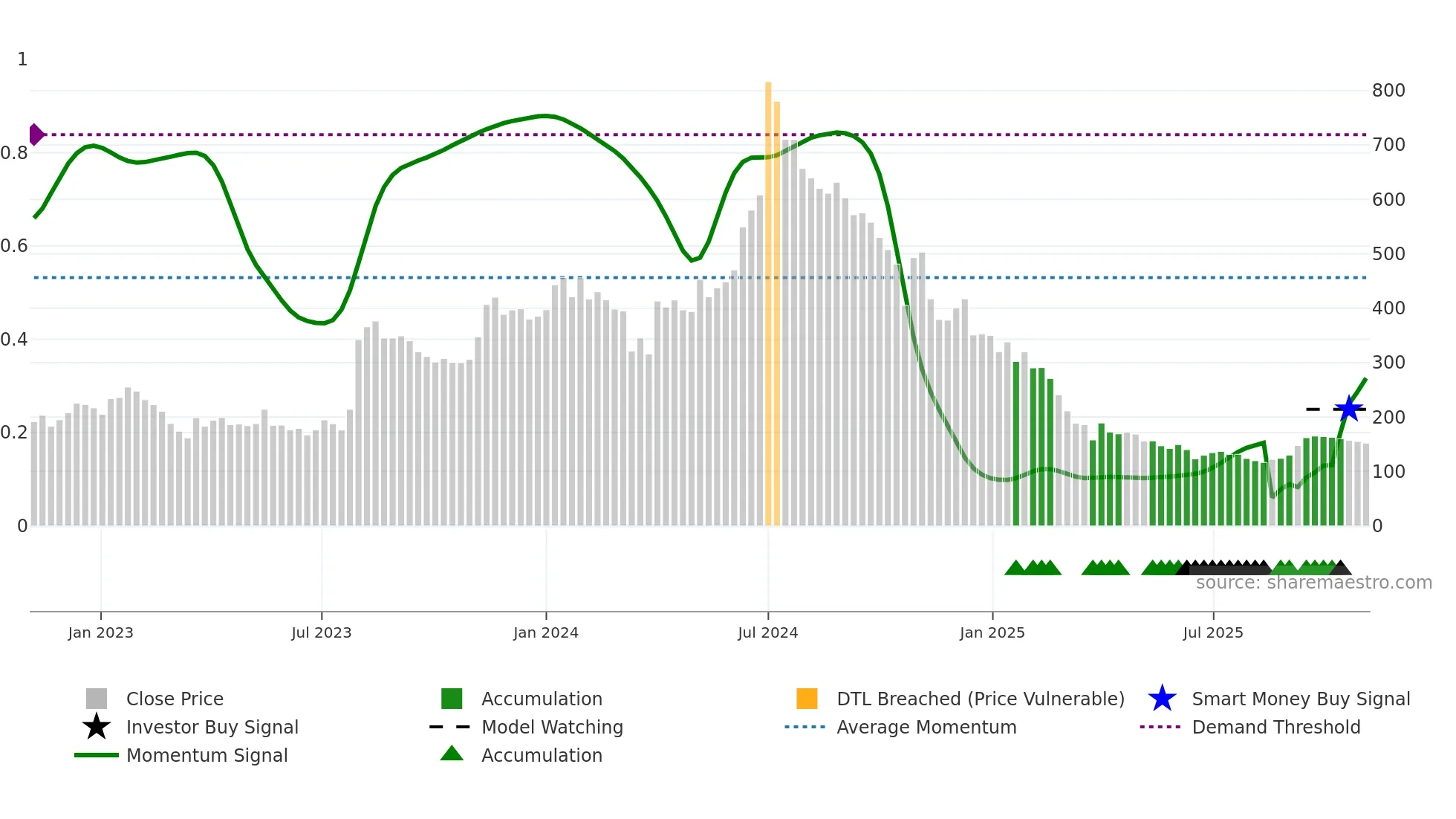 KORE weekly Smart Money chart