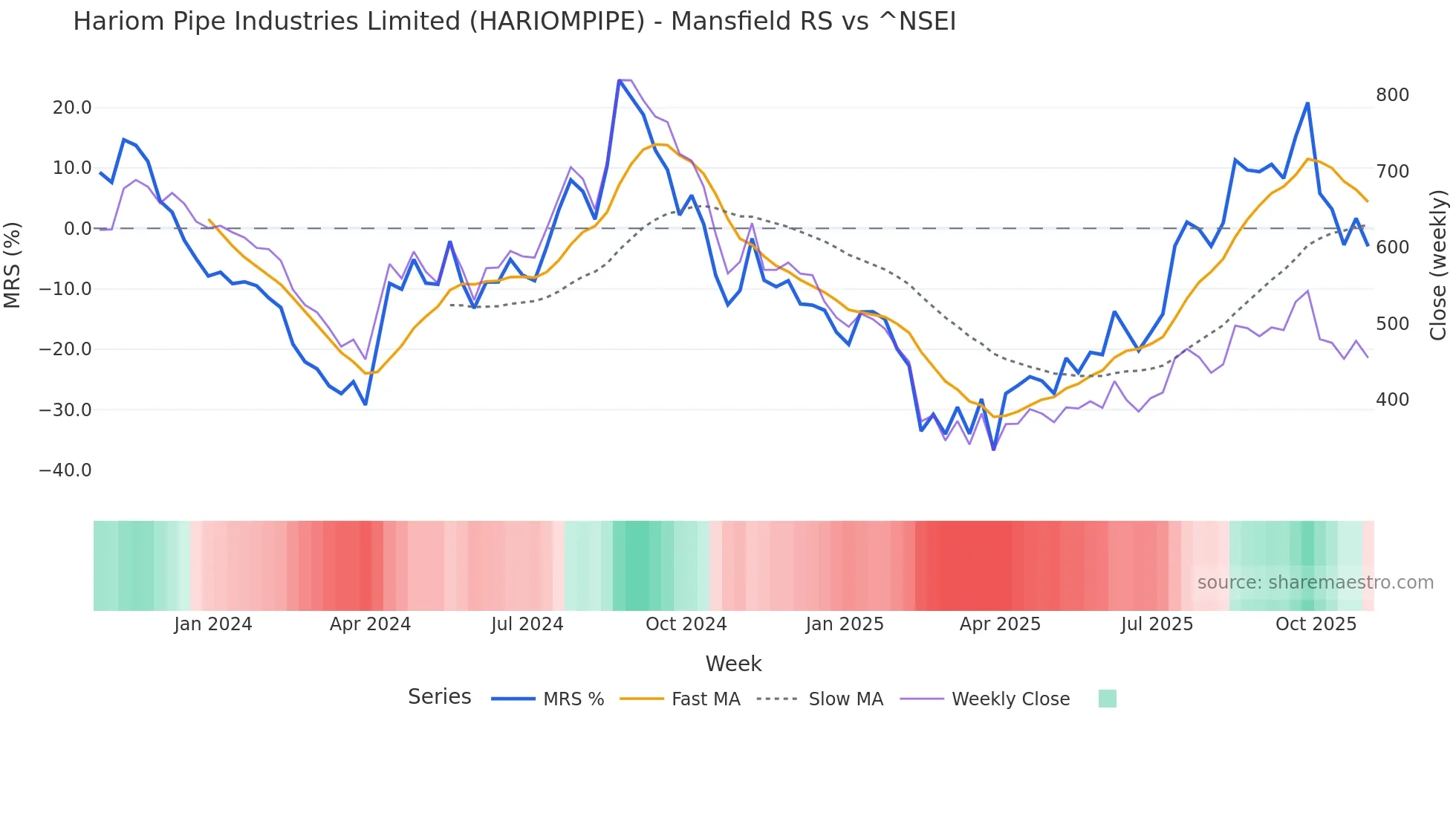 HARIOMPIPE Mansfield Relative Strength chart