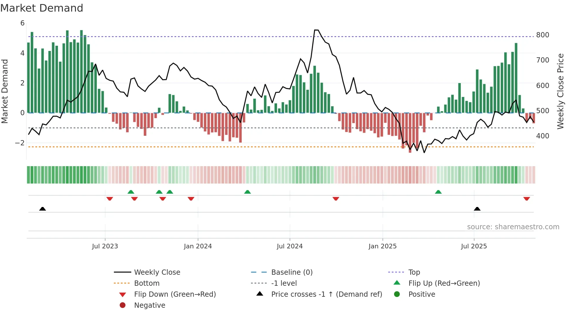 HARIOMPIPE weekly Market Demand chart